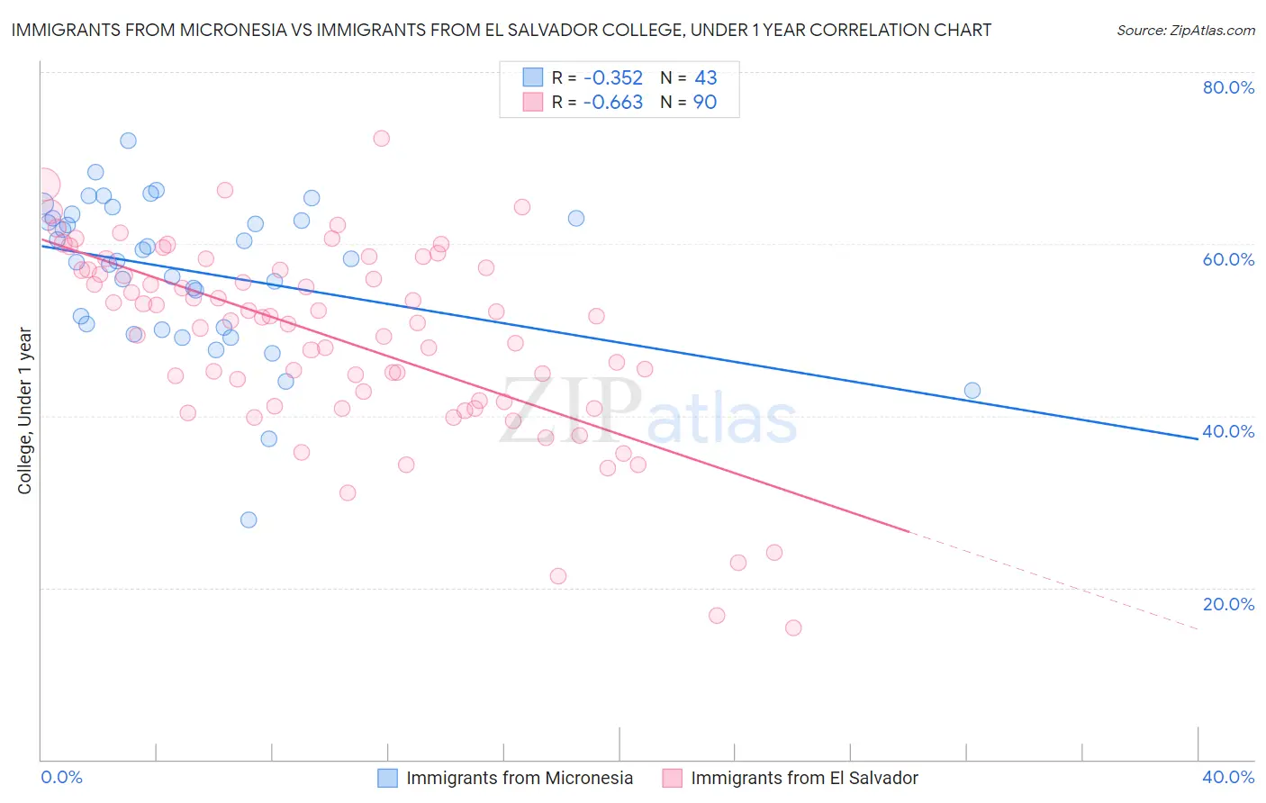 Immigrants from Micronesia vs Immigrants from El Salvador College, Under 1 year