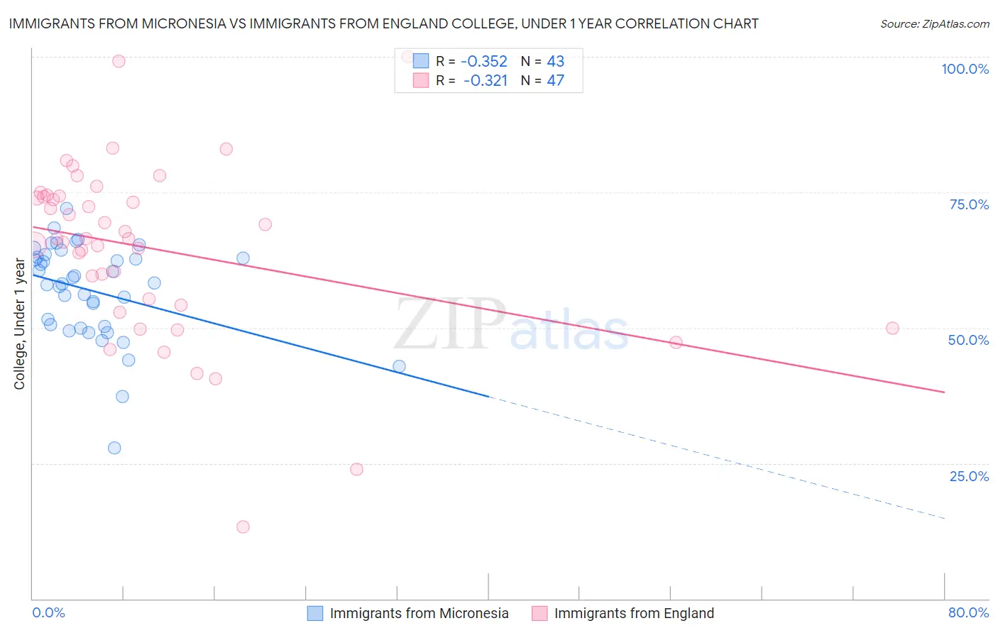 Immigrants from Micronesia vs Immigrants from England College, Under 1 year