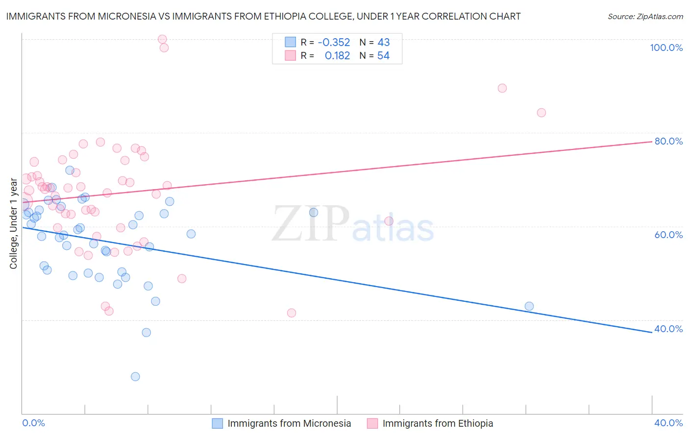 Immigrants from Micronesia vs Immigrants from Ethiopia College, Under 1 year