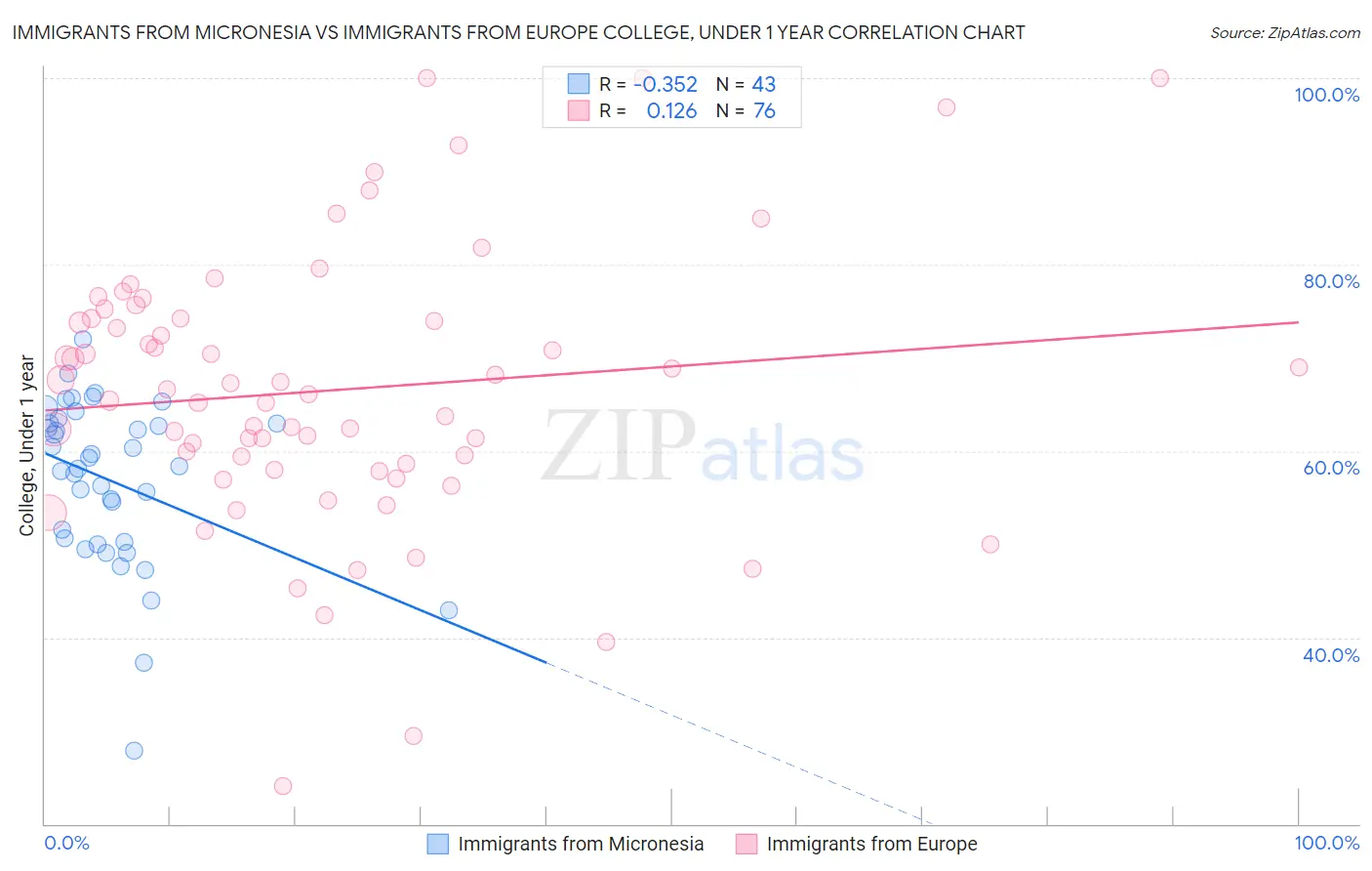 Immigrants from Micronesia vs Immigrants from Europe College, Under 1 year