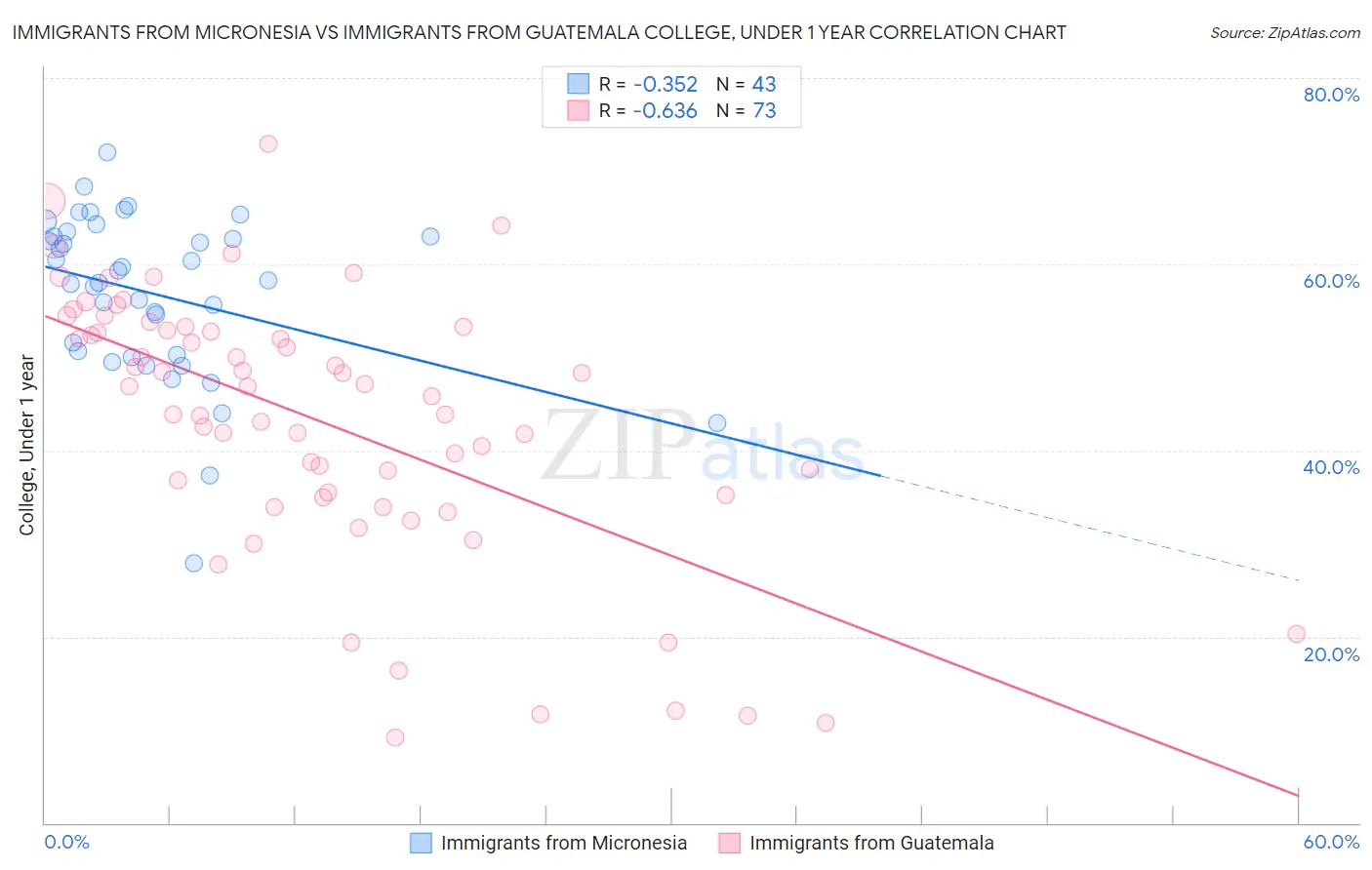 Immigrants from Micronesia vs Immigrants from Guatemala College, Under 1 year