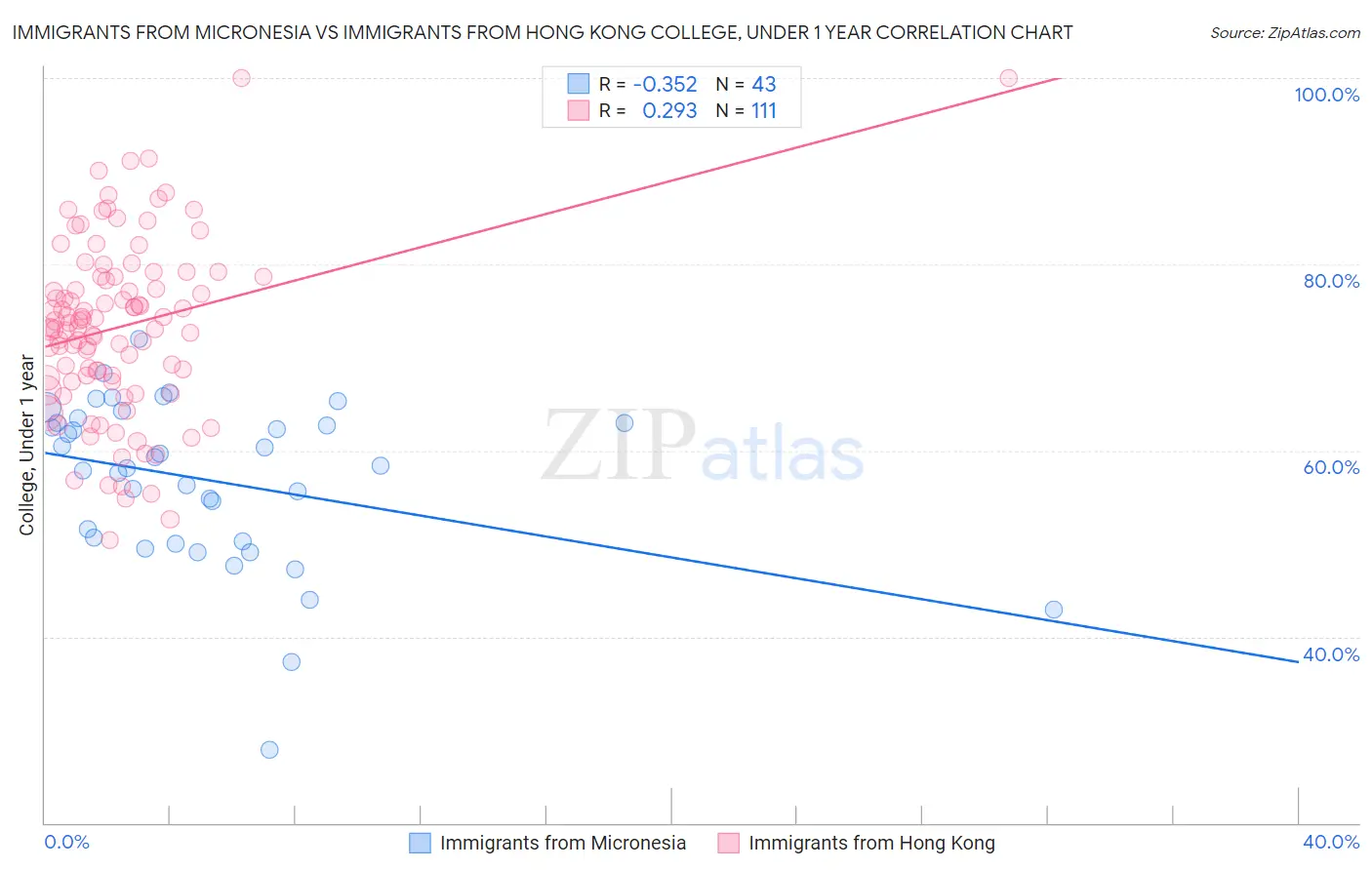Immigrants from Micronesia vs Immigrants from Hong Kong College, Under 1 year