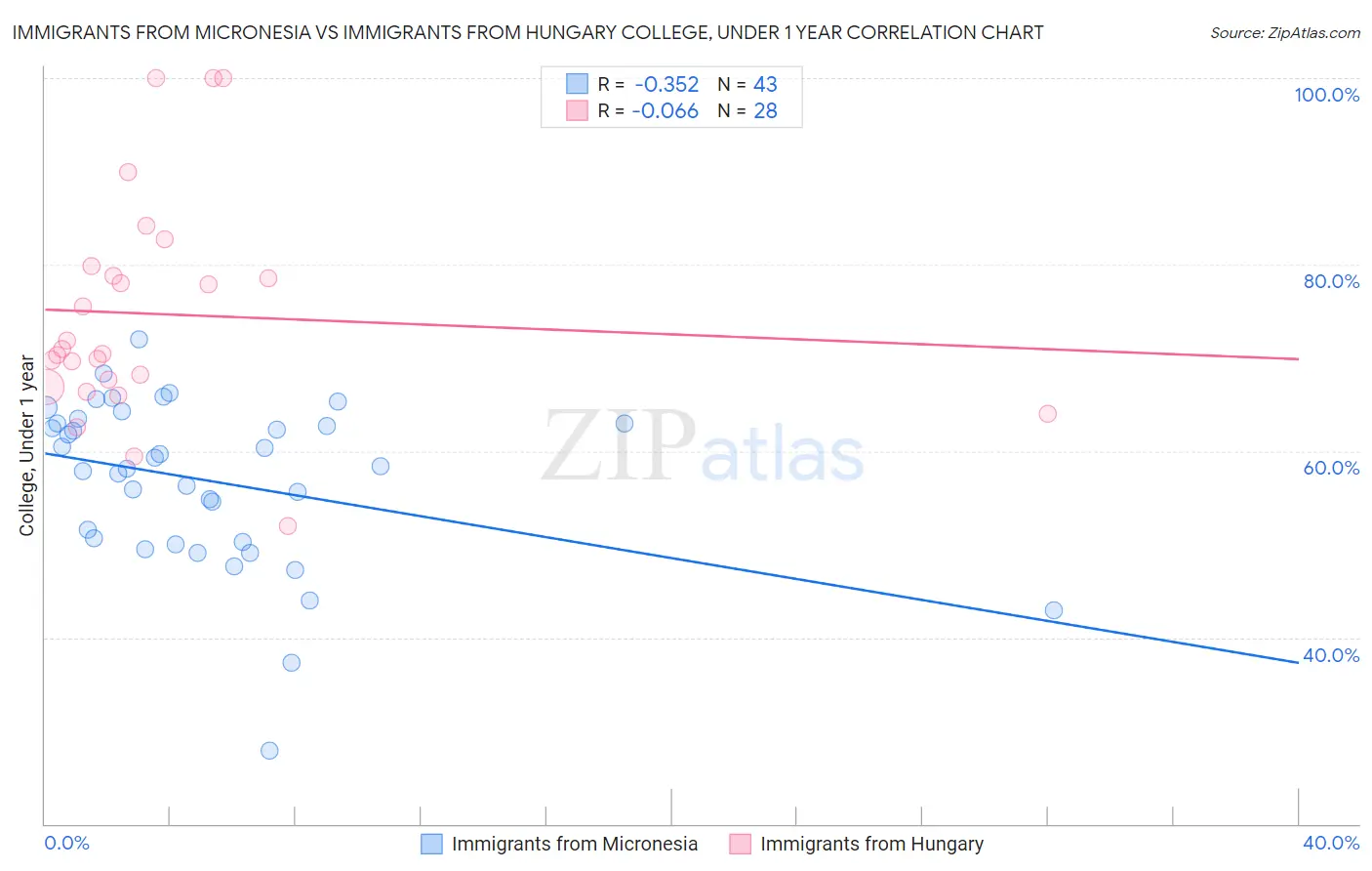 Immigrants from Micronesia vs Immigrants from Hungary College, Under 1 year