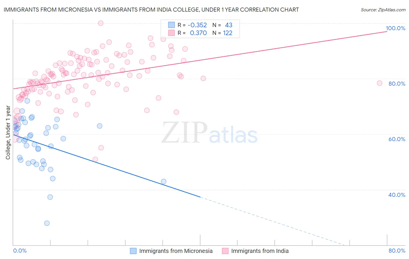 Immigrants from Micronesia vs Immigrants from India College, Under 1 year
