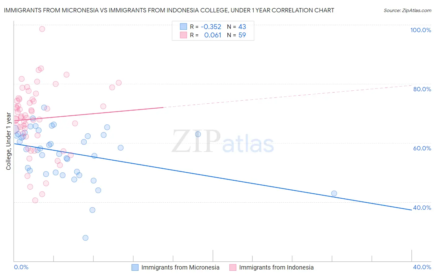 Immigrants from Micronesia vs Immigrants from Indonesia College, Under 1 year