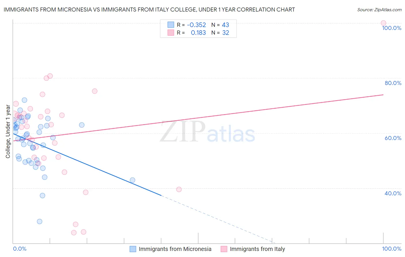 Immigrants from Micronesia vs Immigrants from Italy College, Under 1 year