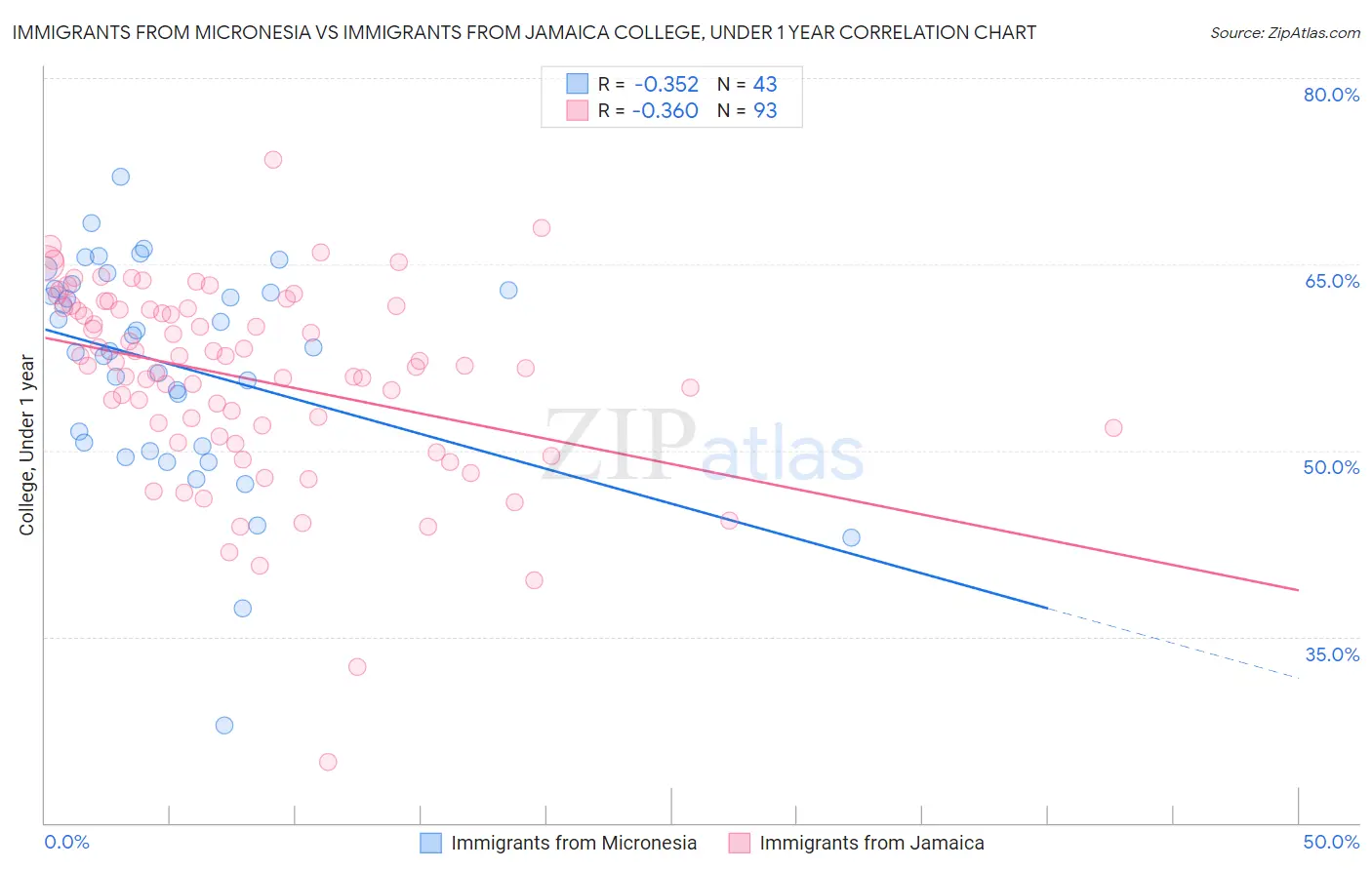 Immigrants from Micronesia vs Immigrants from Jamaica College, Under 1 year