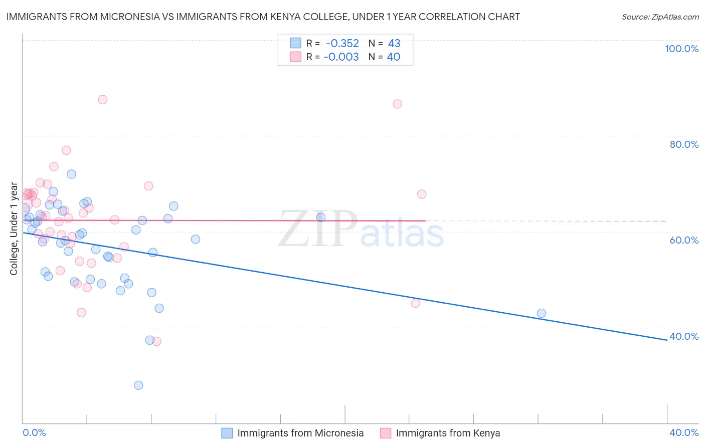 Immigrants from Micronesia vs Immigrants from Kenya College, Under 1 year