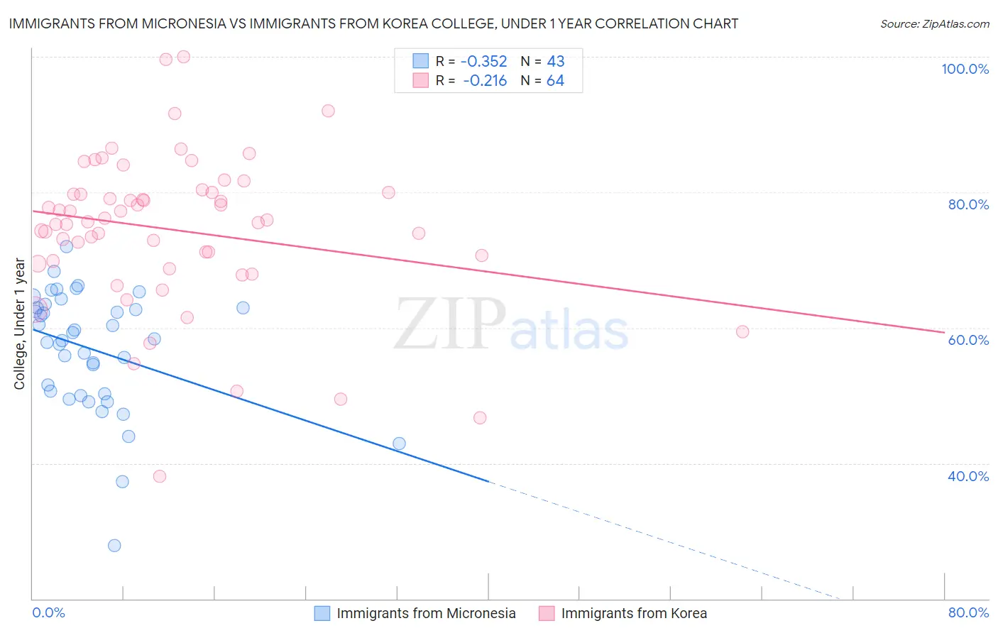 Immigrants from Micronesia vs Immigrants from Korea College, Under 1 year