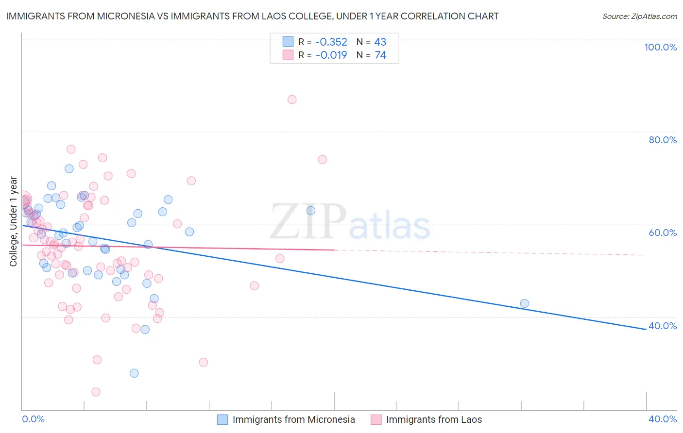 Immigrants from Micronesia vs Immigrants from Laos College, Under 1 year