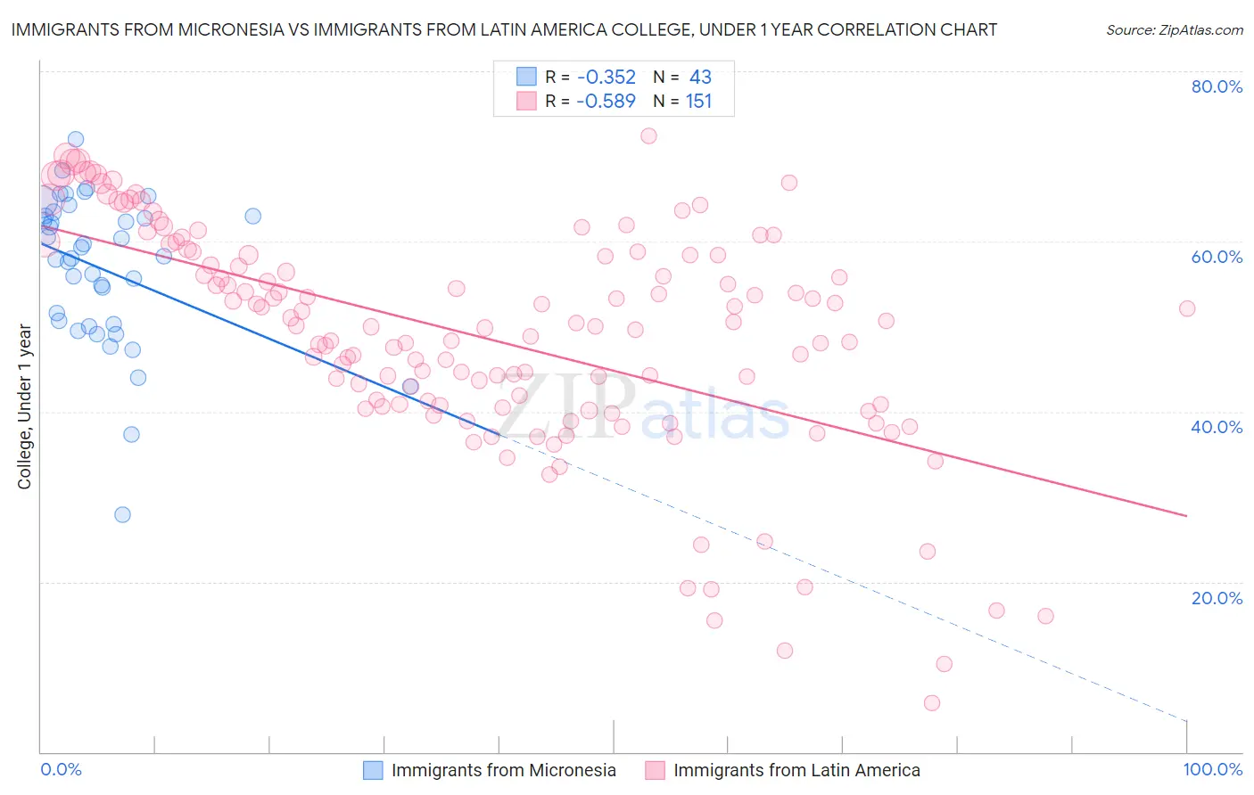 Immigrants from Micronesia vs Immigrants from Latin America College, Under 1 year