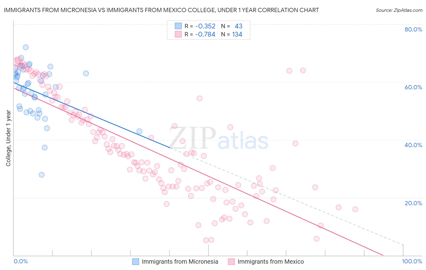 Immigrants from Micronesia vs Immigrants from Mexico College, Under 1 year