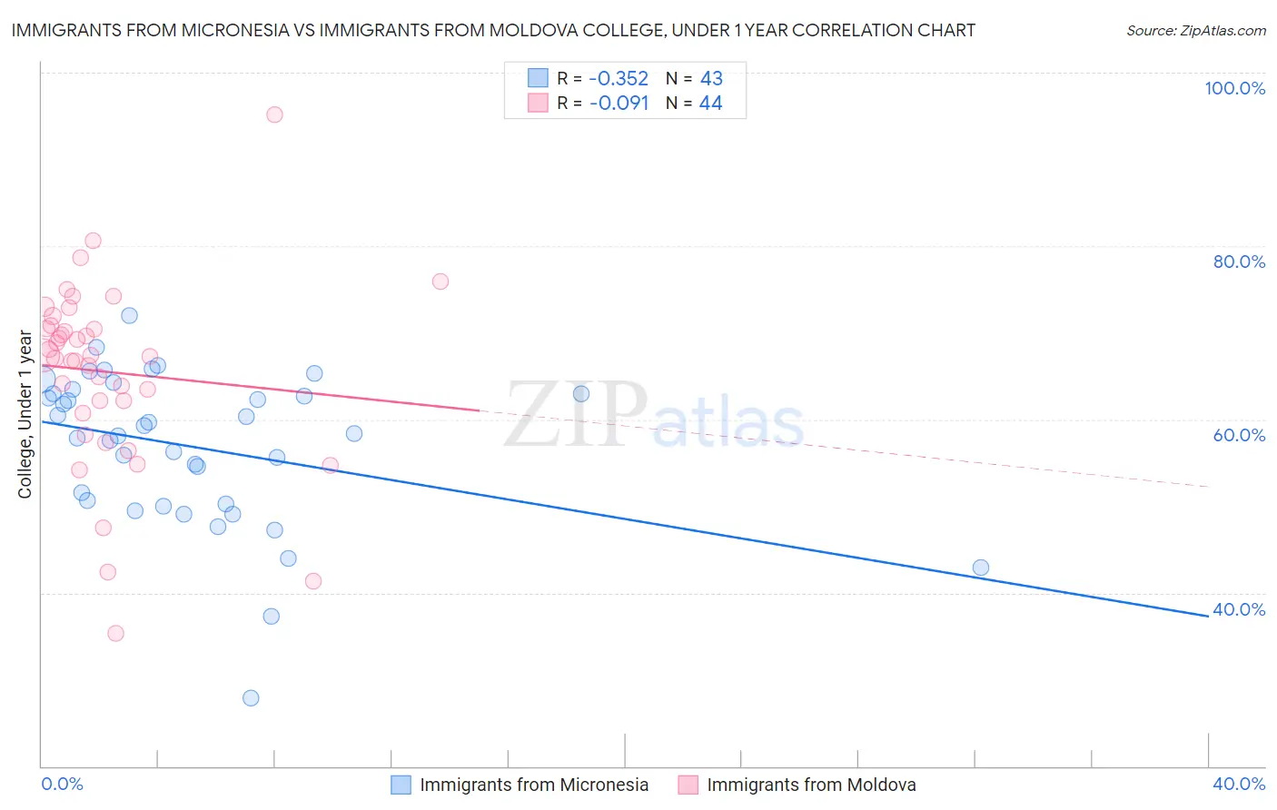Immigrants from Micronesia vs Immigrants from Moldova College, Under 1 year