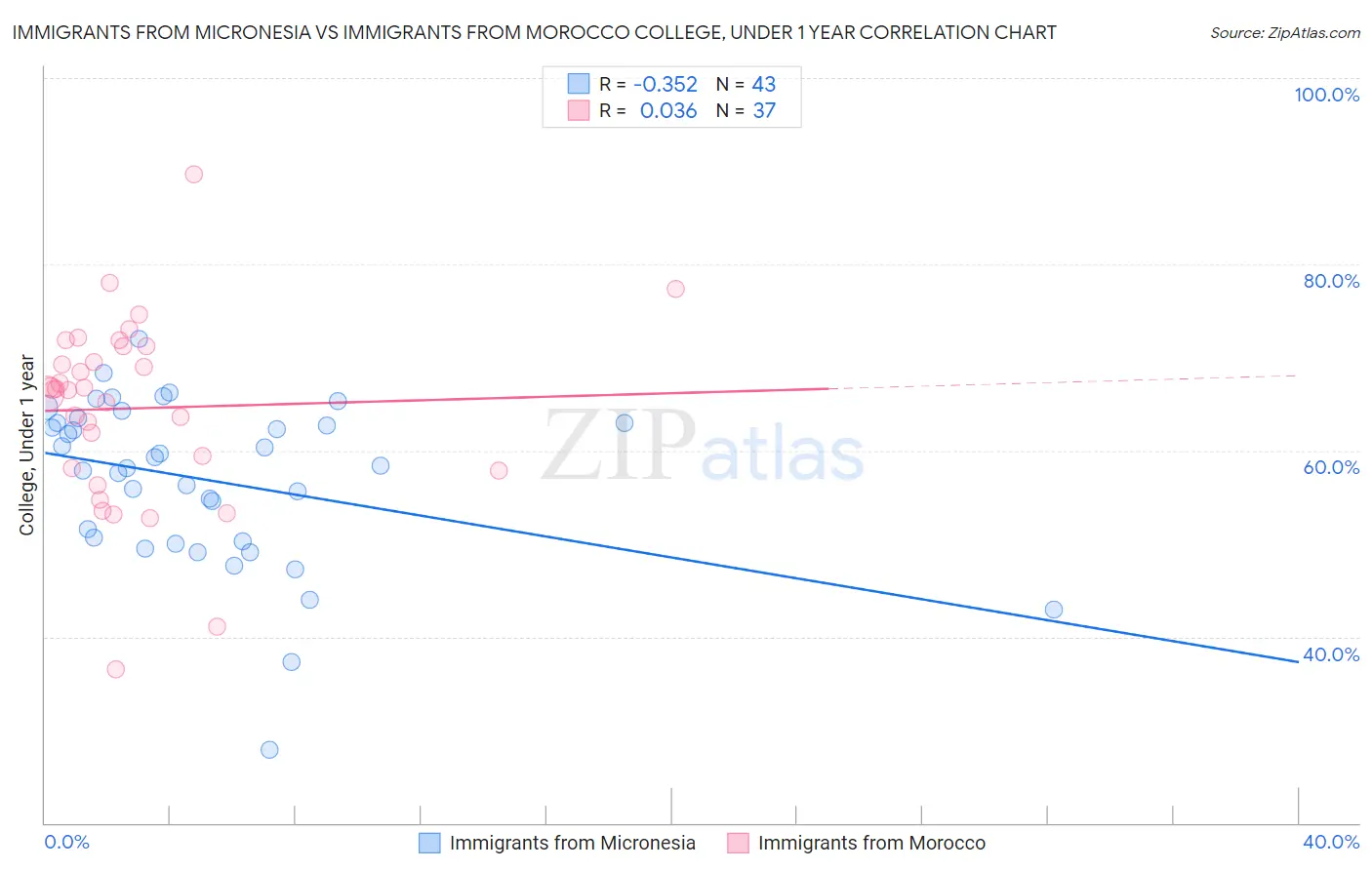 Immigrants from Micronesia vs Immigrants from Morocco College, Under 1 year