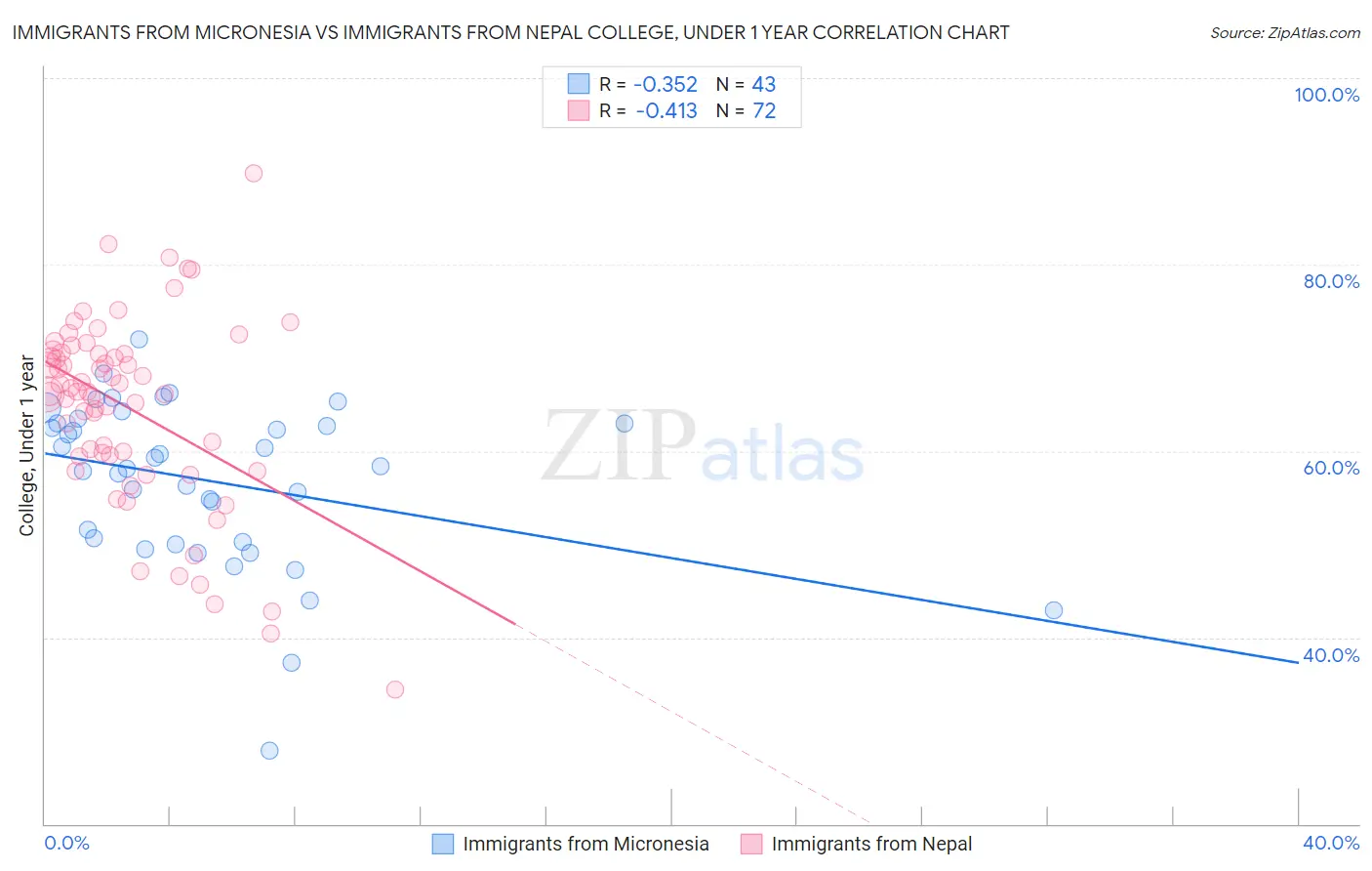 Immigrants from Micronesia vs Immigrants from Nepal College, Under 1 year