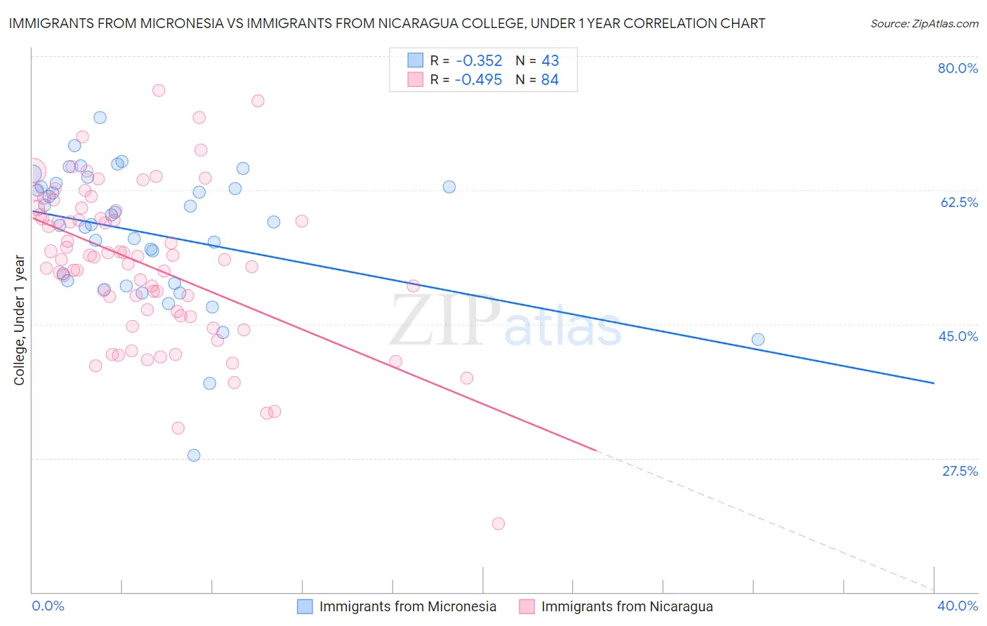 Immigrants from Micronesia vs Immigrants from Nicaragua College, Under 1 year