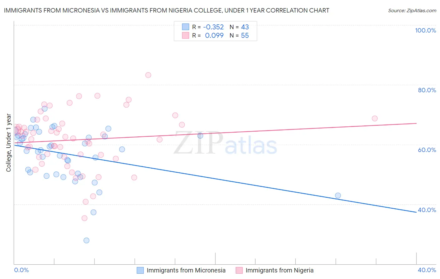 Immigrants from Micronesia vs Immigrants from Nigeria College, Under 1 year