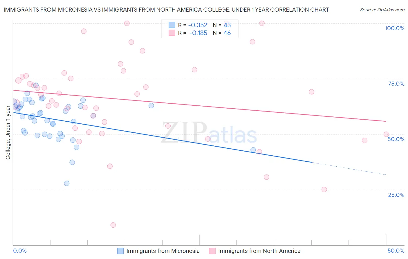 Immigrants from Micronesia vs Immigrants from North America College, Under 1 year