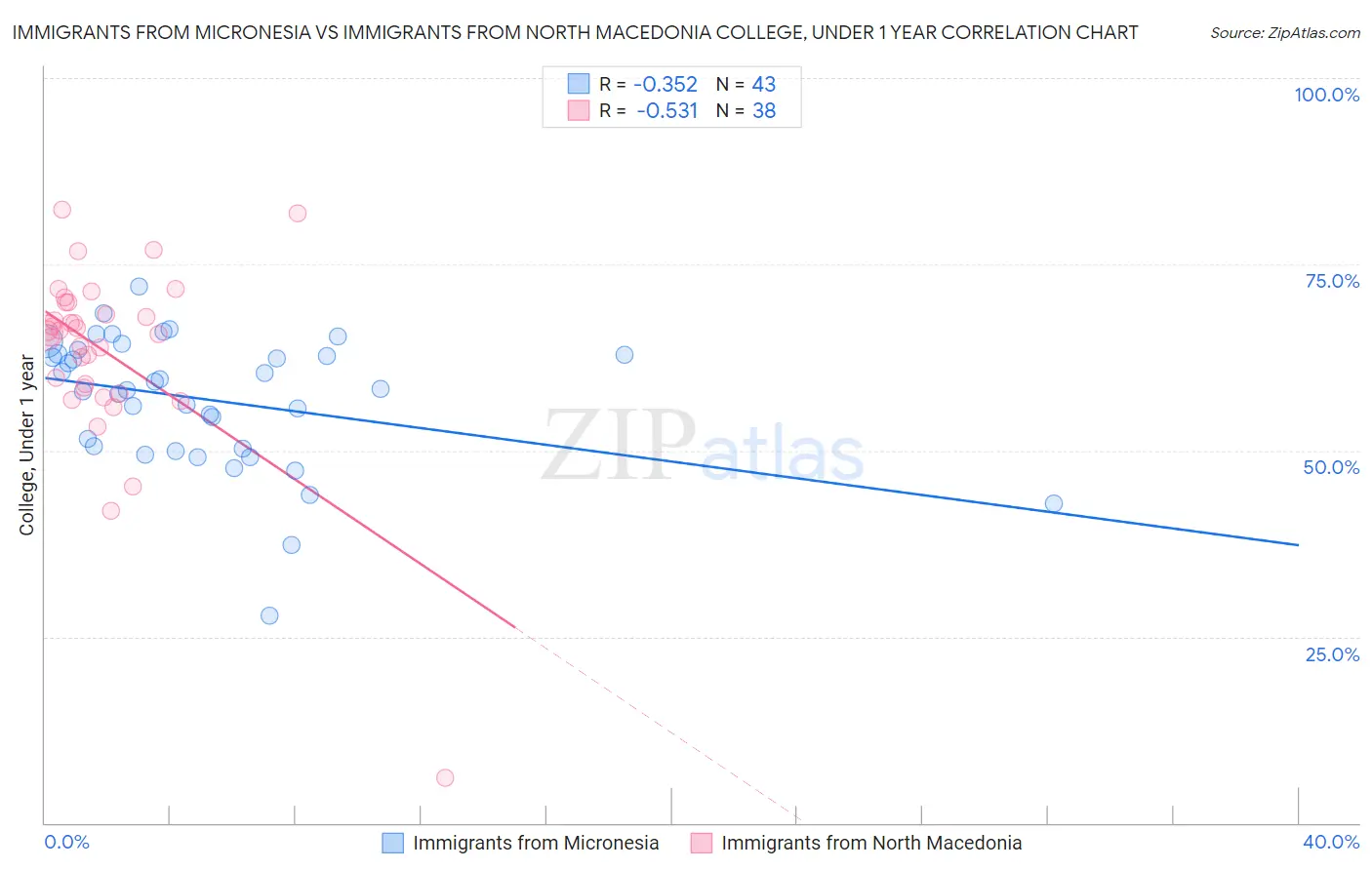 Immigrants from Micronesia vs Immigrants from North Macedonia College, Under 1 year