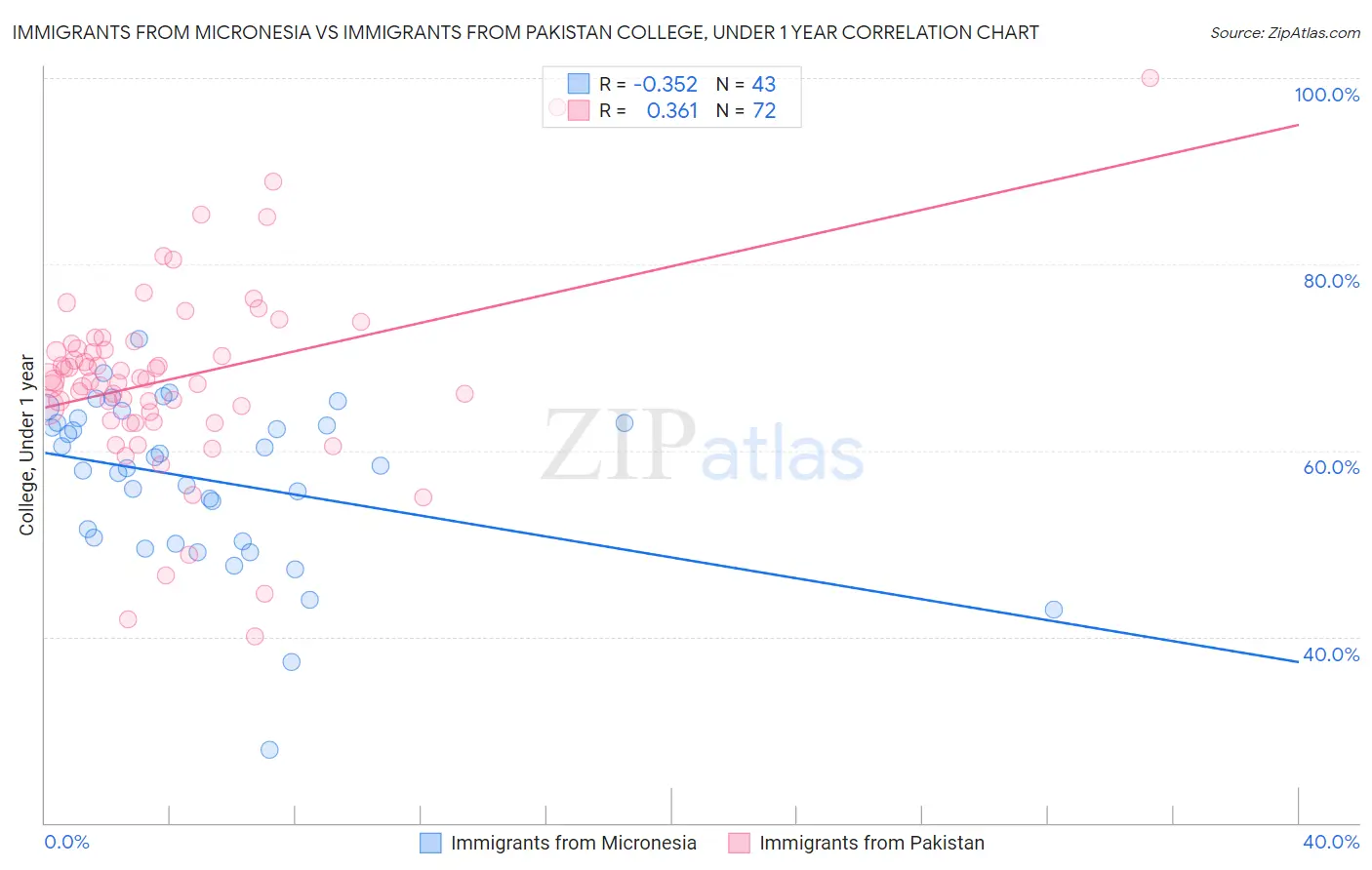 Immigrants from Micronesia vs Immigrants from Pakistan College, Under 1 year