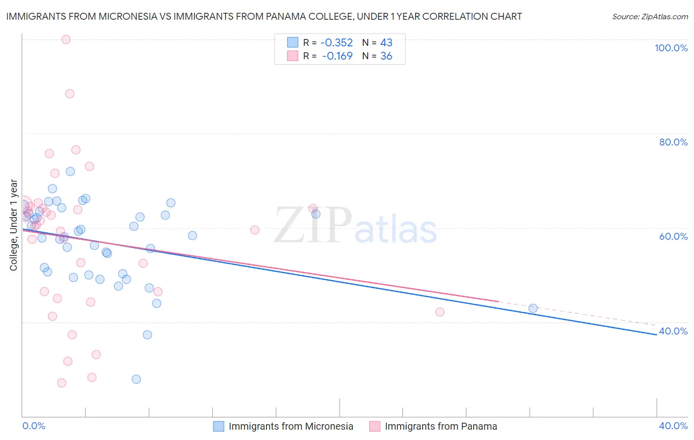 Immigrants from Micronesia vs Immigrants from Panama College, Under 1 year