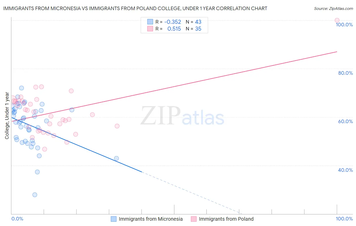 Immigrants from Micronesia vs Immigrants from Poland College, Under 1 year