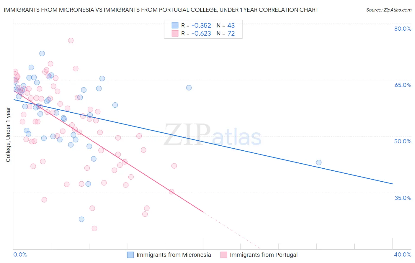 Immigrants from Micronesia vs Immigrants from Portugal College, Under 1 year
