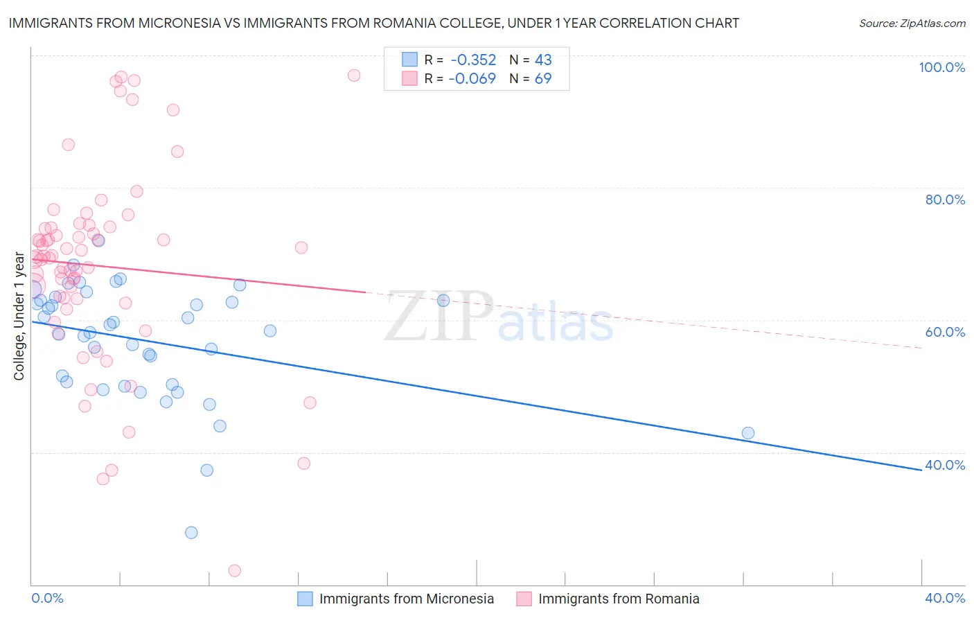Immigrants from Micronesia vs Immigrants from Romania College, Under 1 year