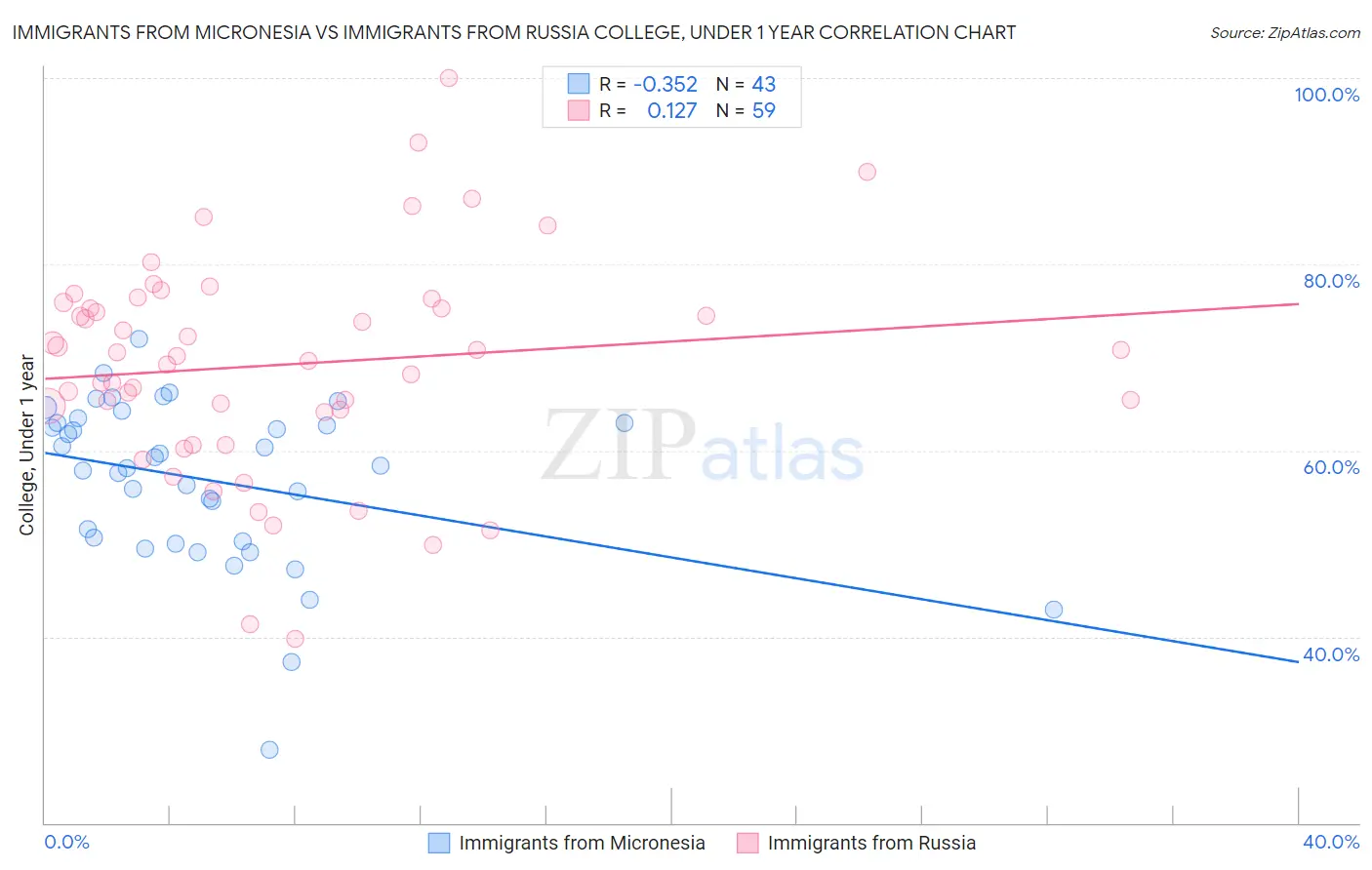 Immigrants from Micronesia vs Immigrants from Russia College, Under 1 year