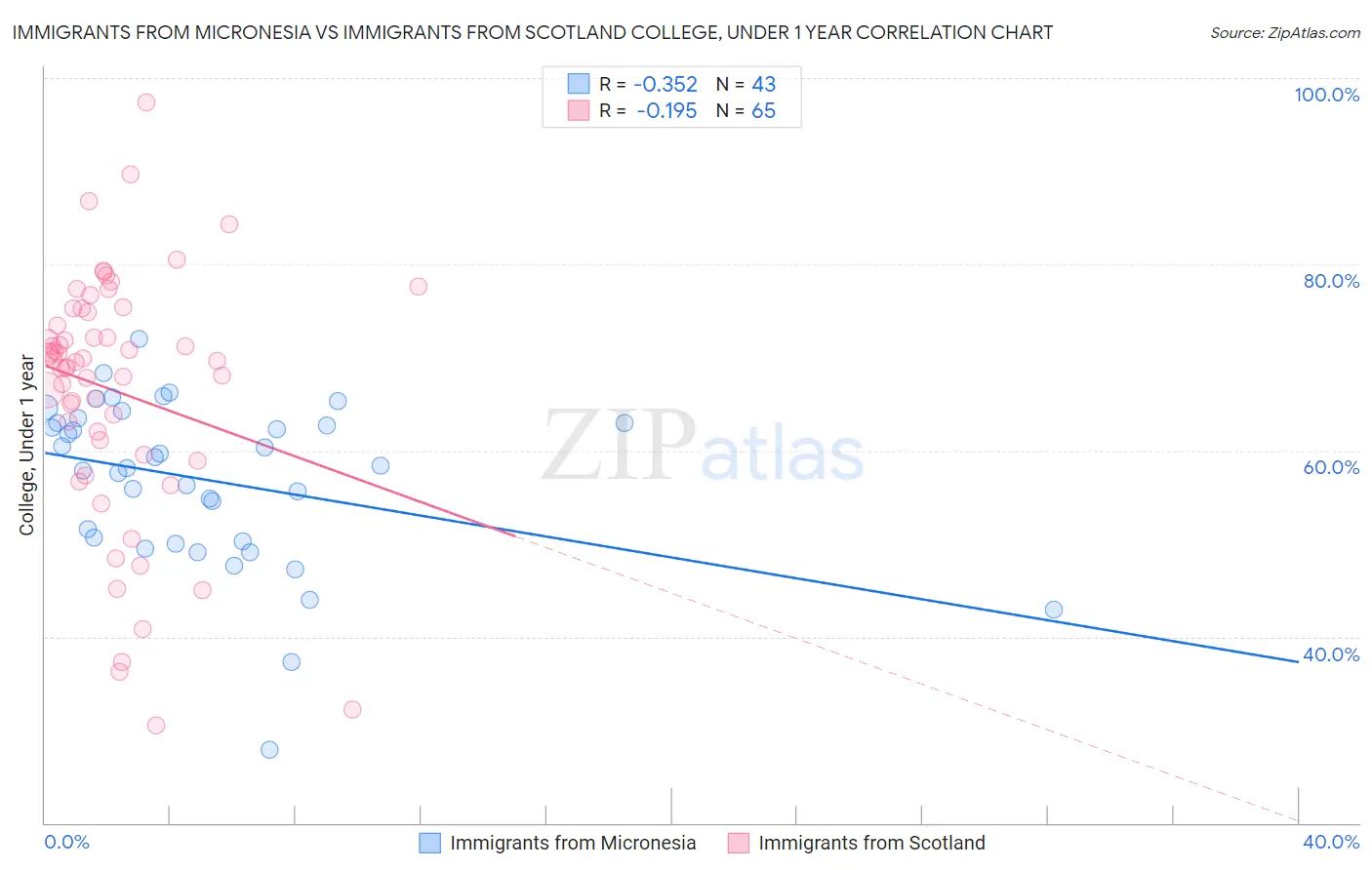 Immigrants from Micronesia vs Immigrants from Scotland College, Under 1 year