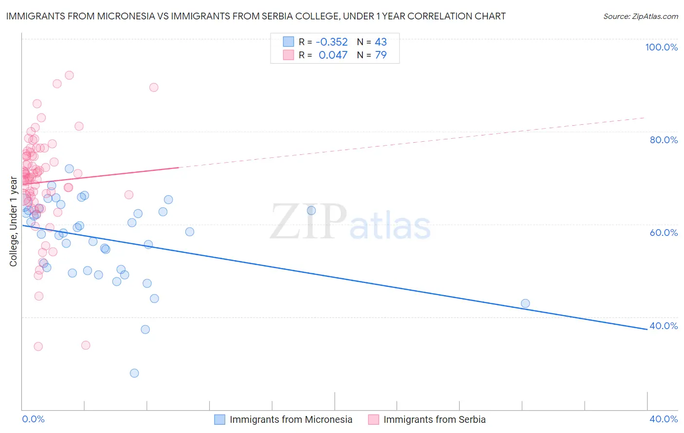 Immigrants from Micronesia vs Immigrants from Serbia College, Under 1 year