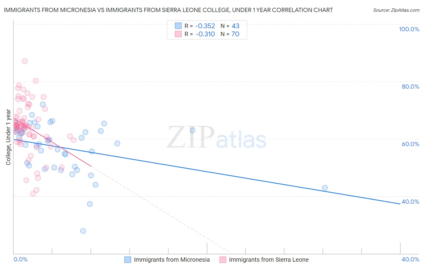 Immigrants from Micronesia vs Immigrants from Sierra Leone College, Under 1 year
