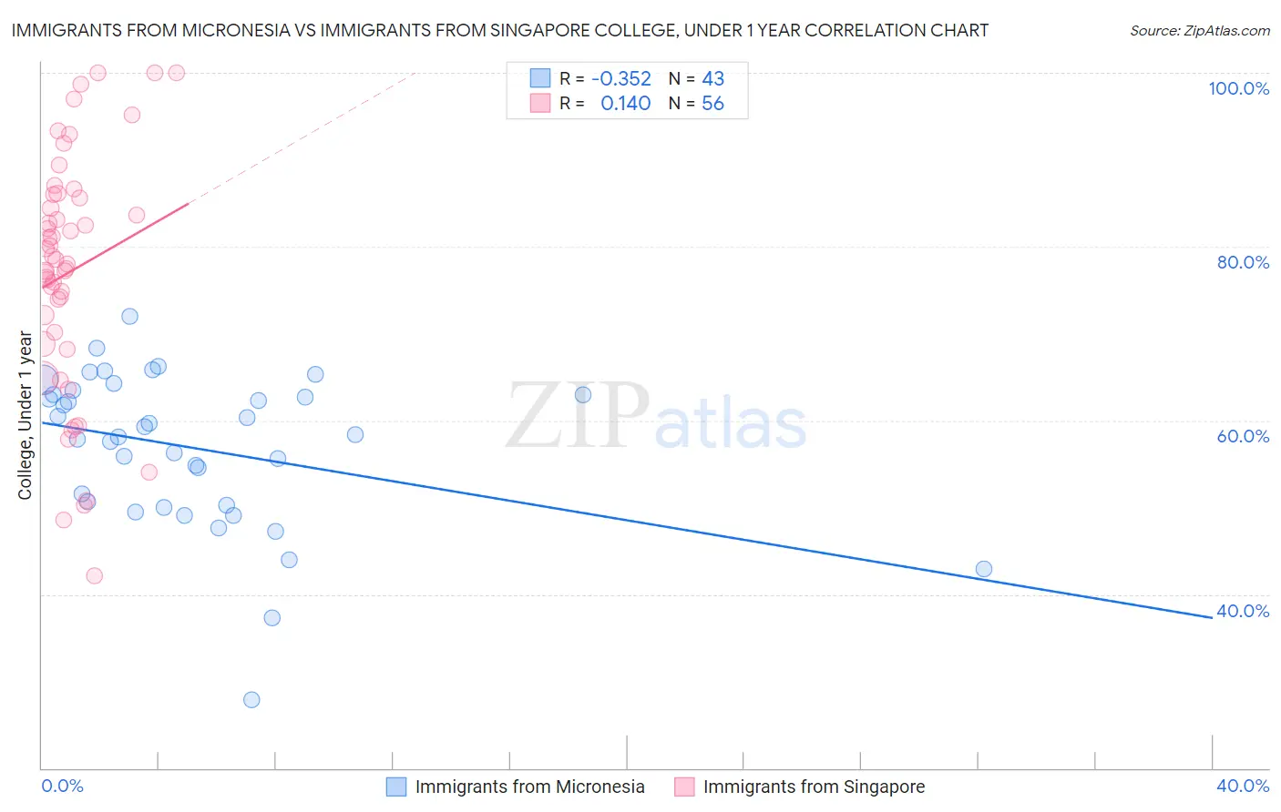 Immigrants from Micronesia vs Immigrants from Singapore College, Under 1 year
