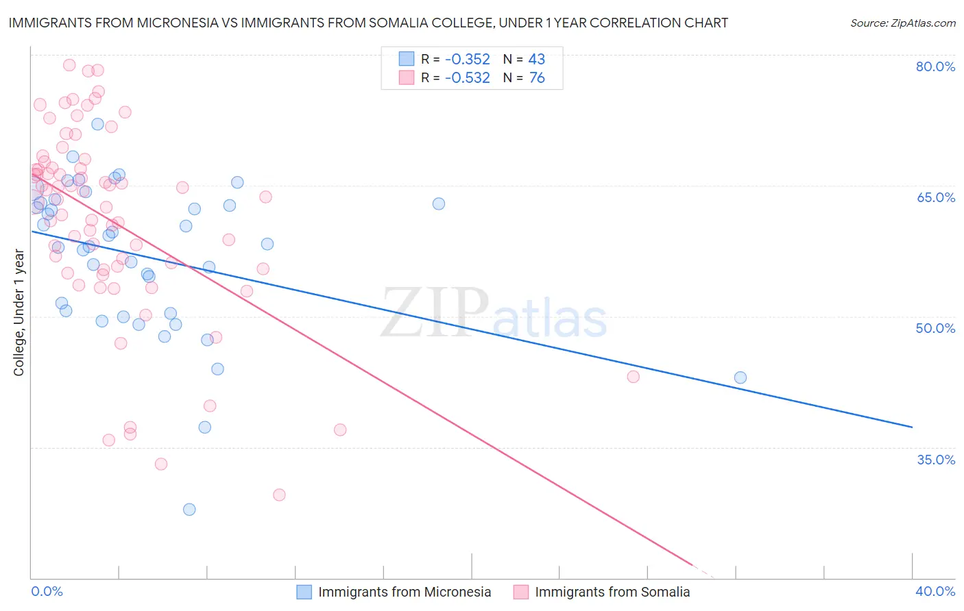 Immigrants from Micronesia vs Immigrants from Somalia College, Under 1 year