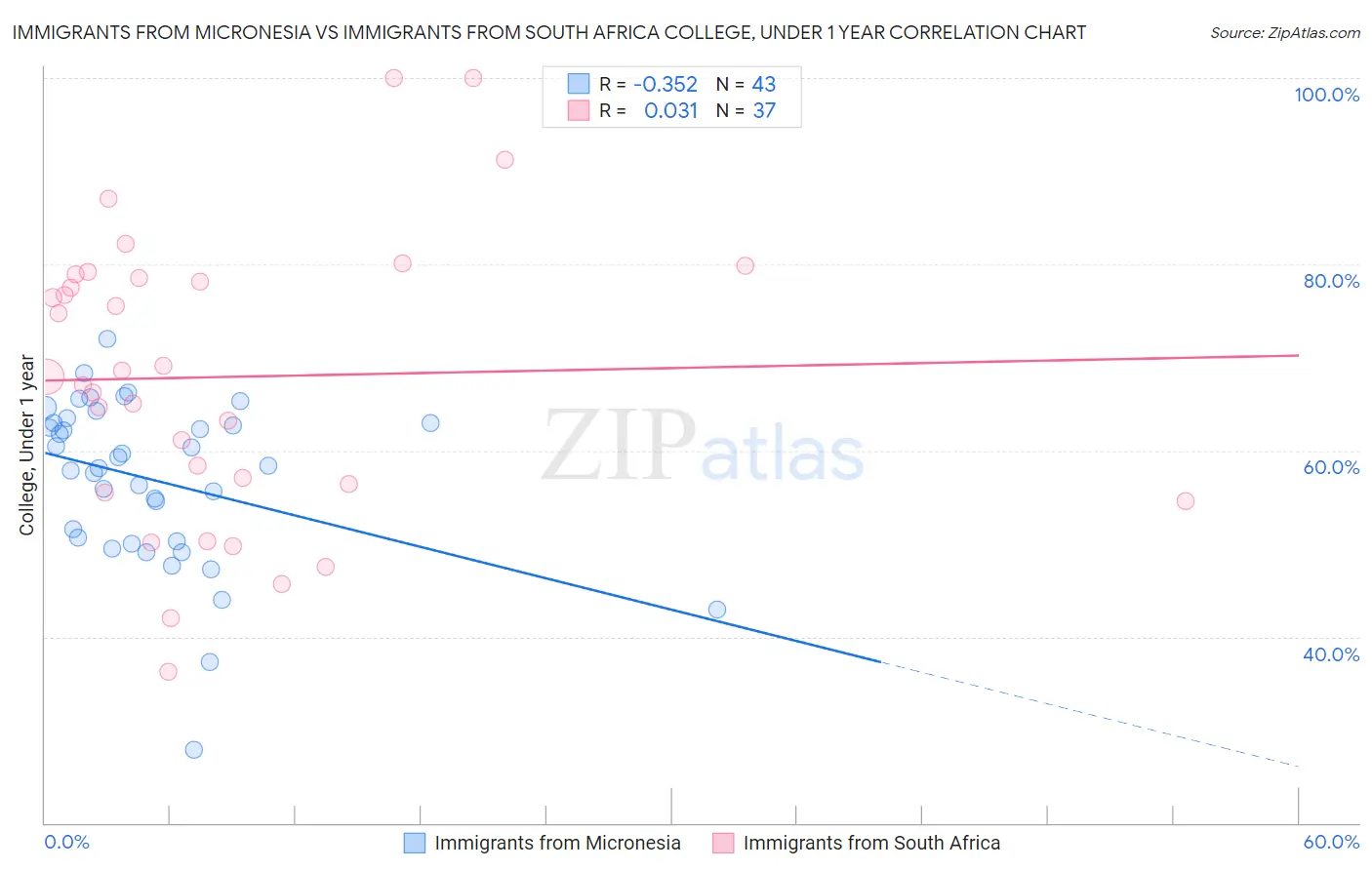 Immigrants from Micronesia vs Immigrants from South Africa College, Under 1 year