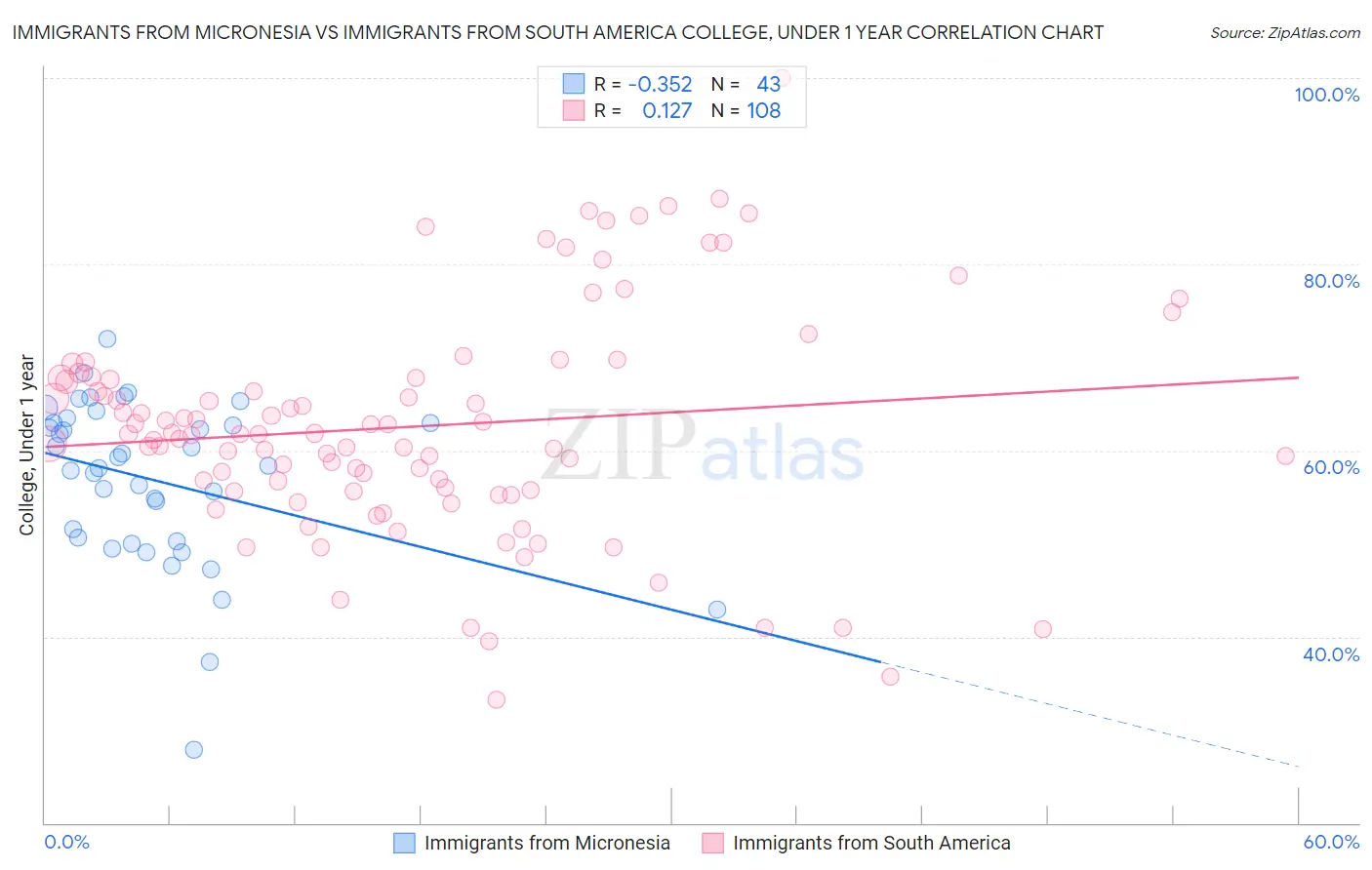 Immigrants from Micronesia vs Immigrants from South America College, Under 1 year