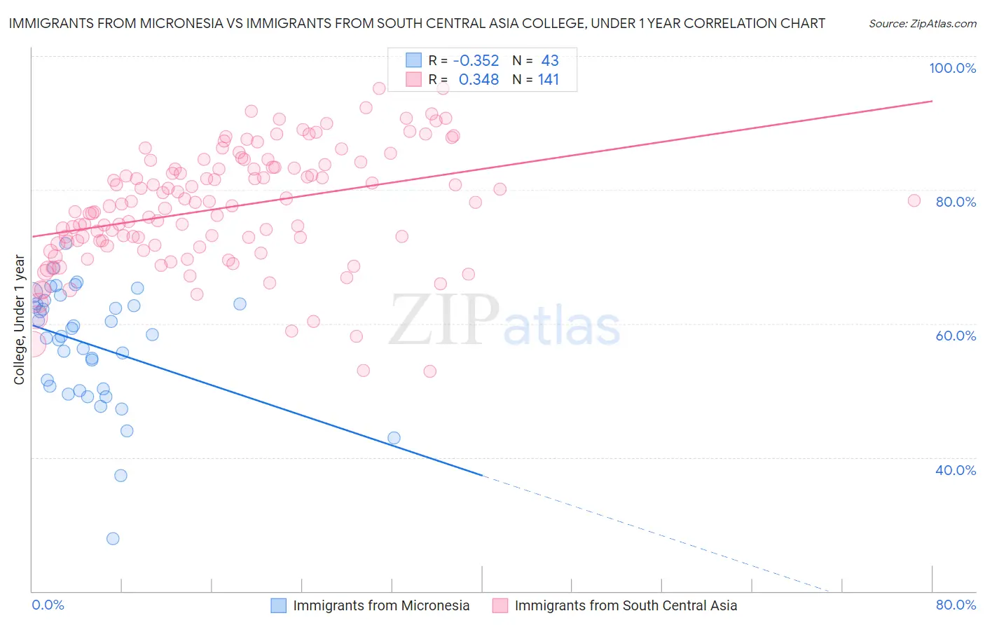 Immigrants from Micronesia vs Immigrants from South Central Asia College, Under 1 year