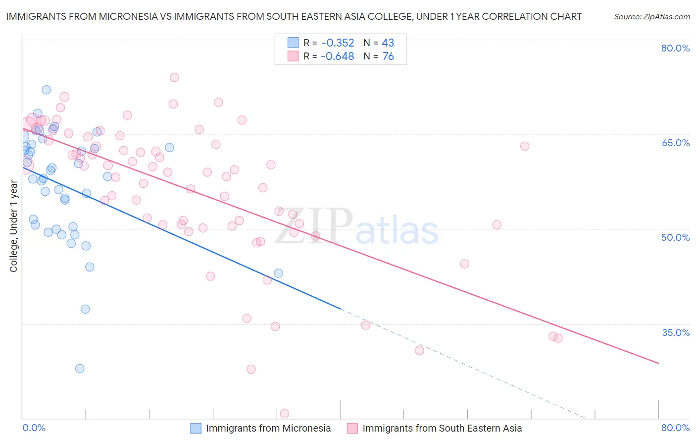 Immigrants from Micronesia vs Immigrants from South Eastern Asia College, Under 1 year