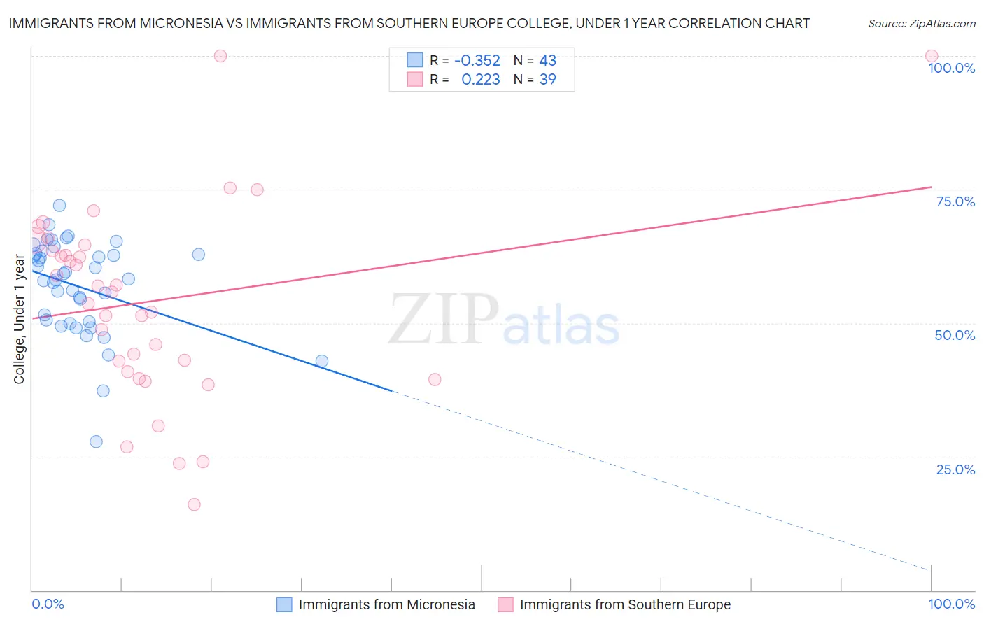 Immigrants from Micronesia vs Immigrants from Southern Europe College, Under 1 year