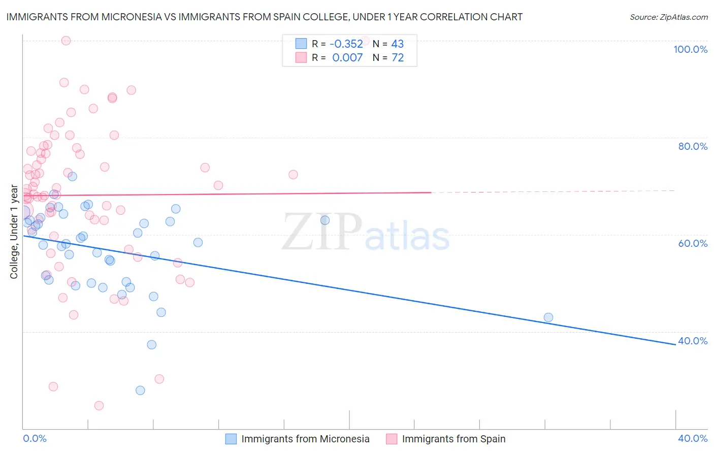 Immigrants from Micronesia vs Immigrants from Spain College, Under 1 year