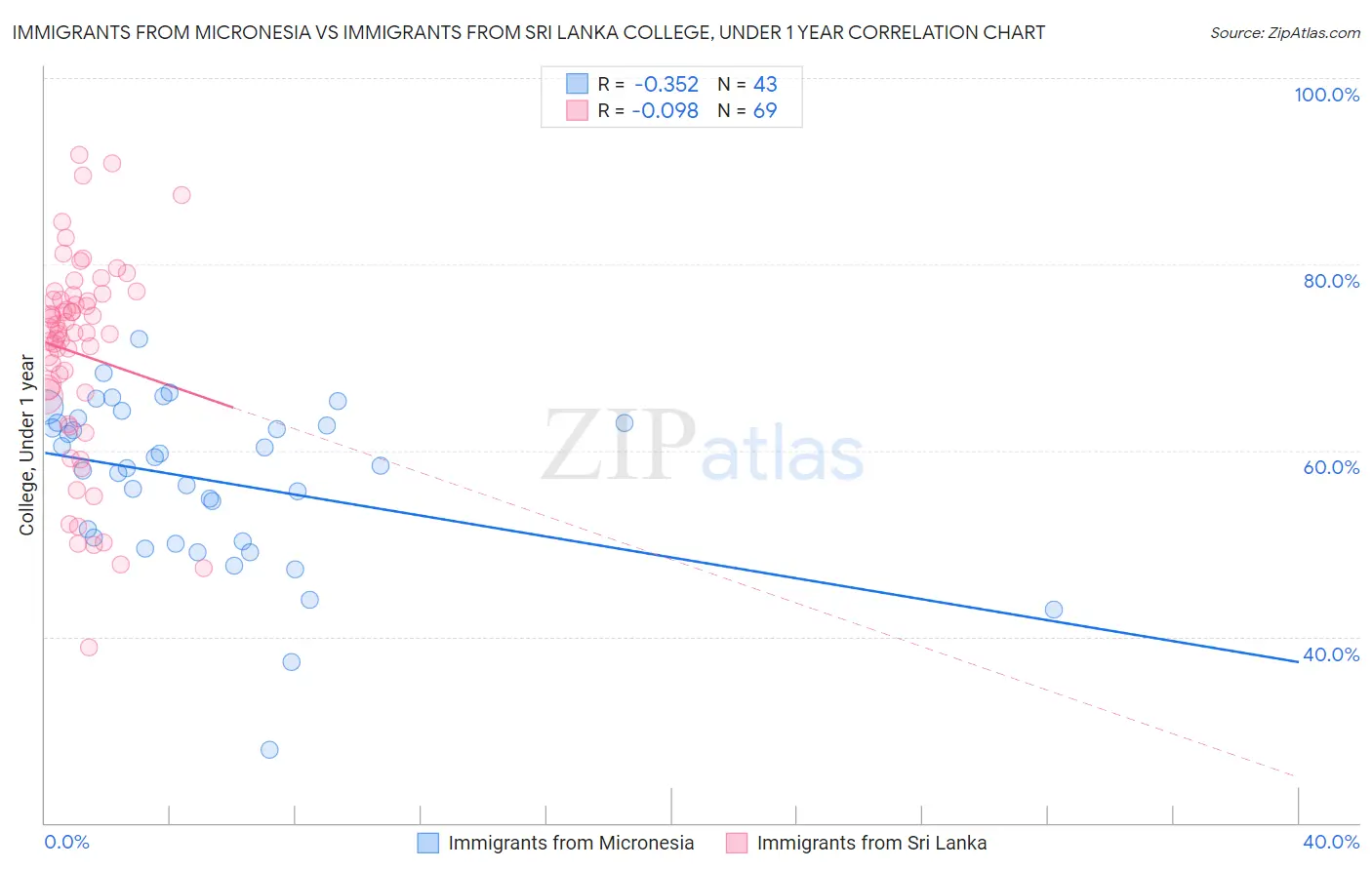 Immigrants from Micronesia vs Immigrants from Sri Lanka College, Under 1 year