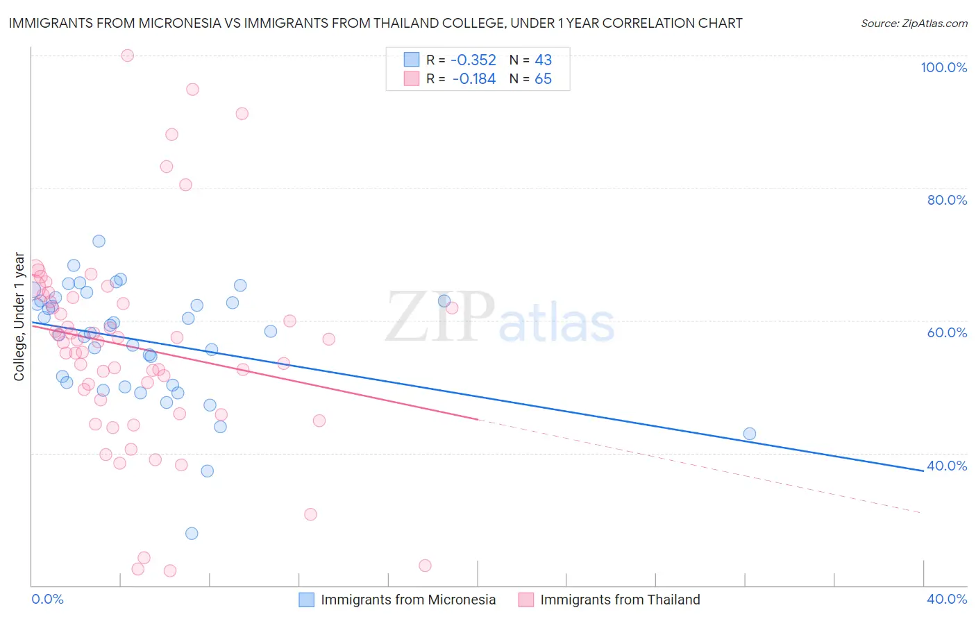 Immigrants from Micronesia vs Immigrants from Thailand College, Under 1 year