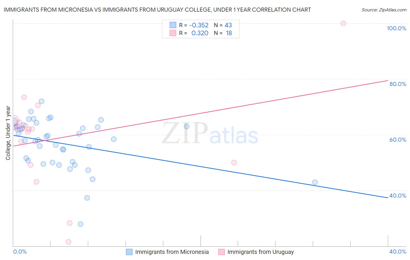 Immigrants from Micronesia vs Immigrants from Uruguay College, Under 1 year
