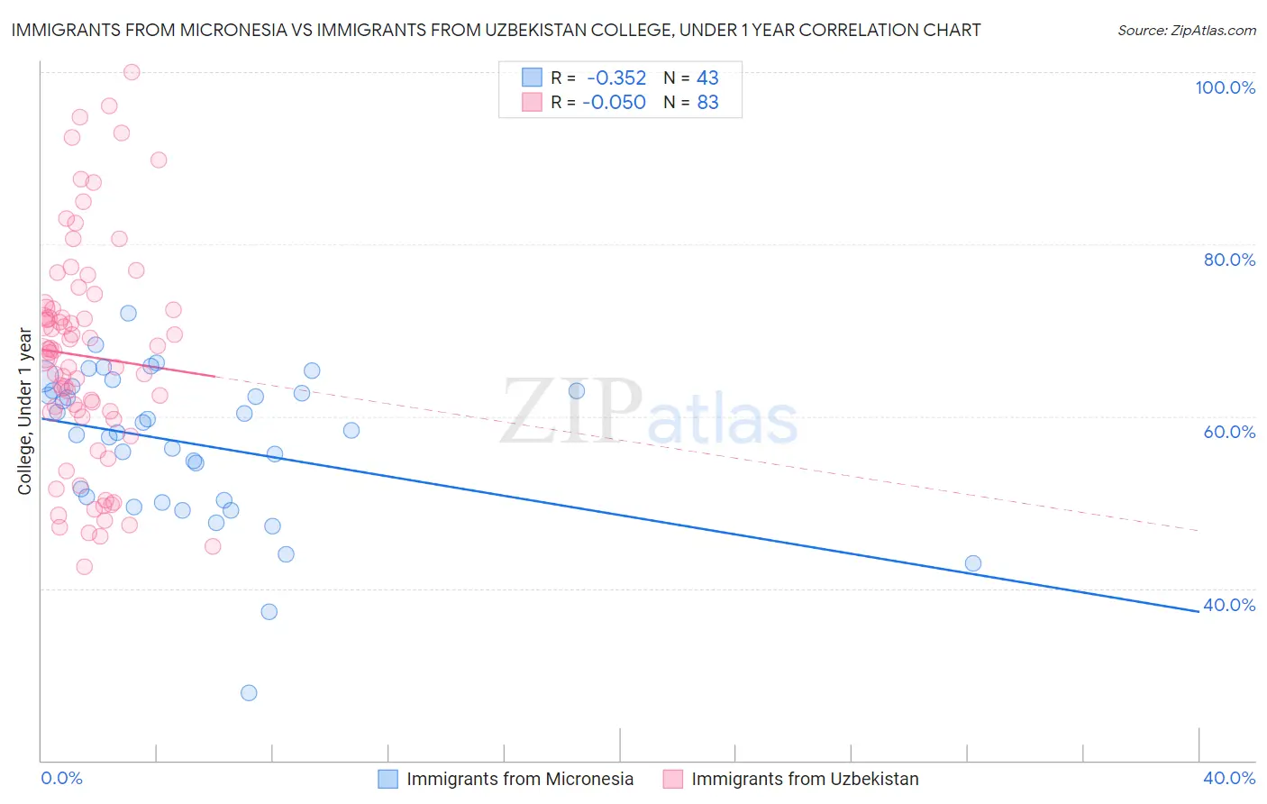 Immigrants from Micronesia vs Immigrants from Uzbekistan College, Under 1 year