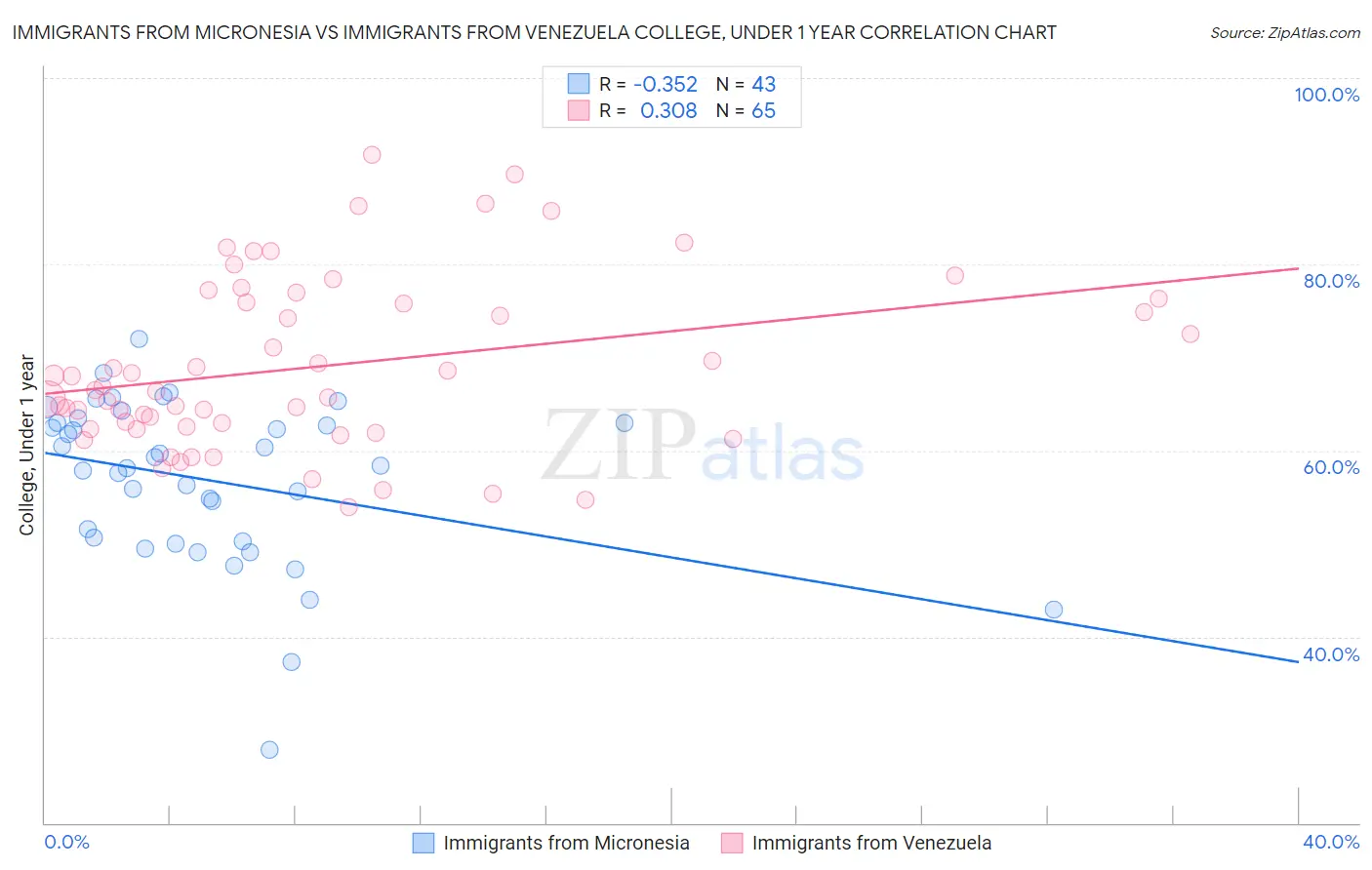 Immigrants from Micronesia vs Immigrants from Venezuela College, Under 1 year