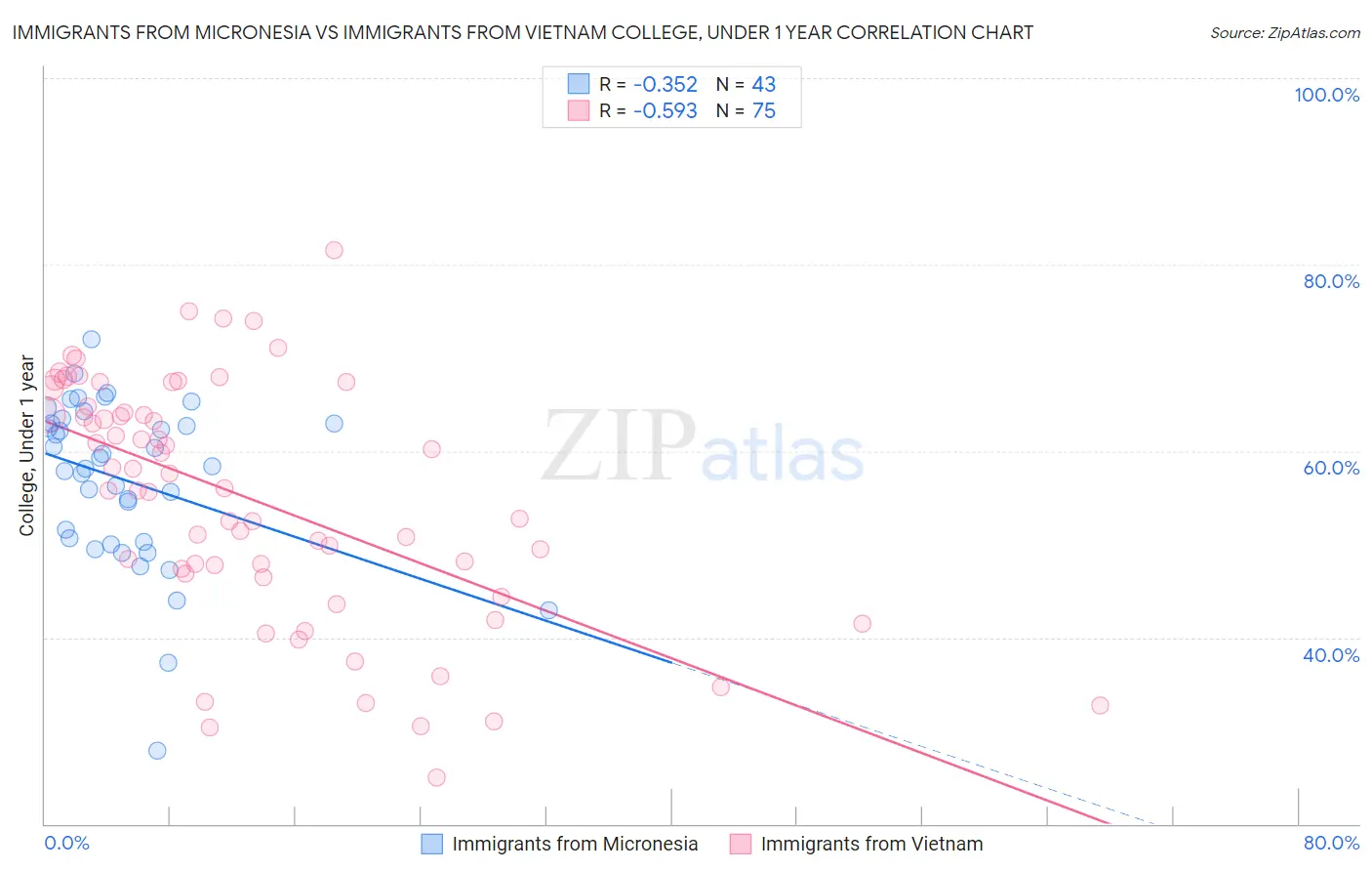 Immigrants from Micronesia vs Immigrants from Vietnam College, Under 1 year