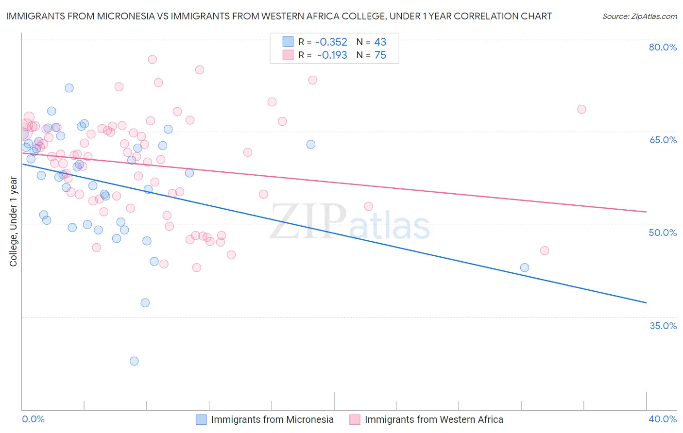 Immigrants from Micronesia vs Immigrants from Western Africa College, Under 1 year