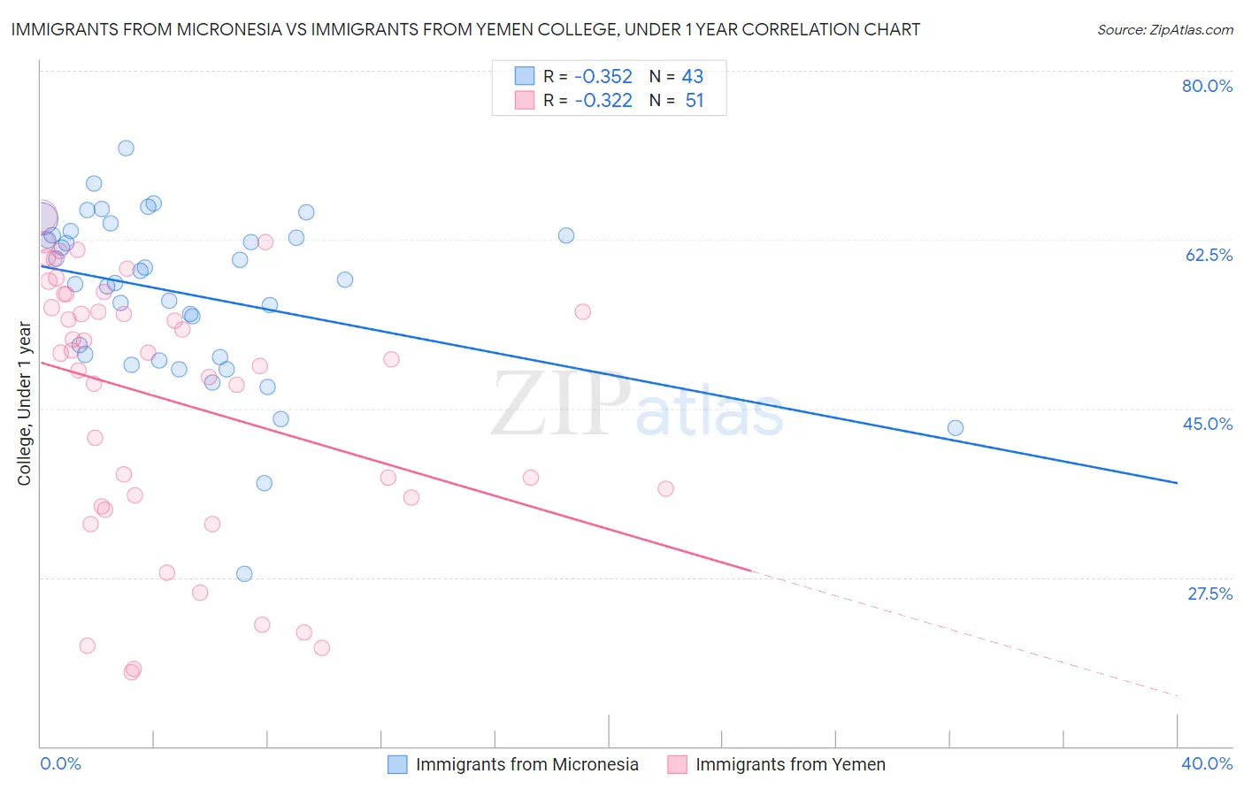 Immigrants from Micronesia vs Immigrants from Yemen College, Under 1 year