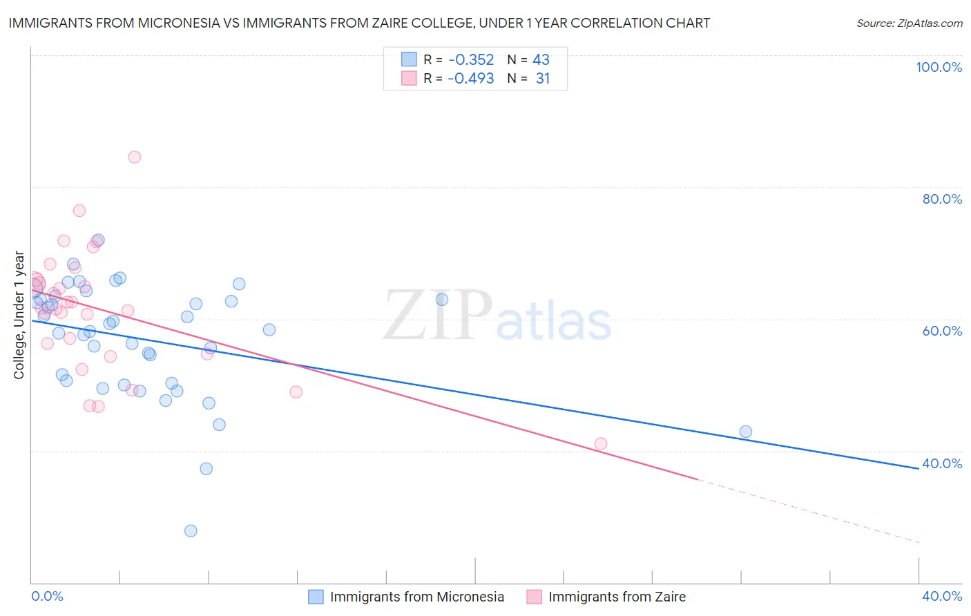 Immigrants from Micronesia vs Immigrants from Zaire College, Under 1 year