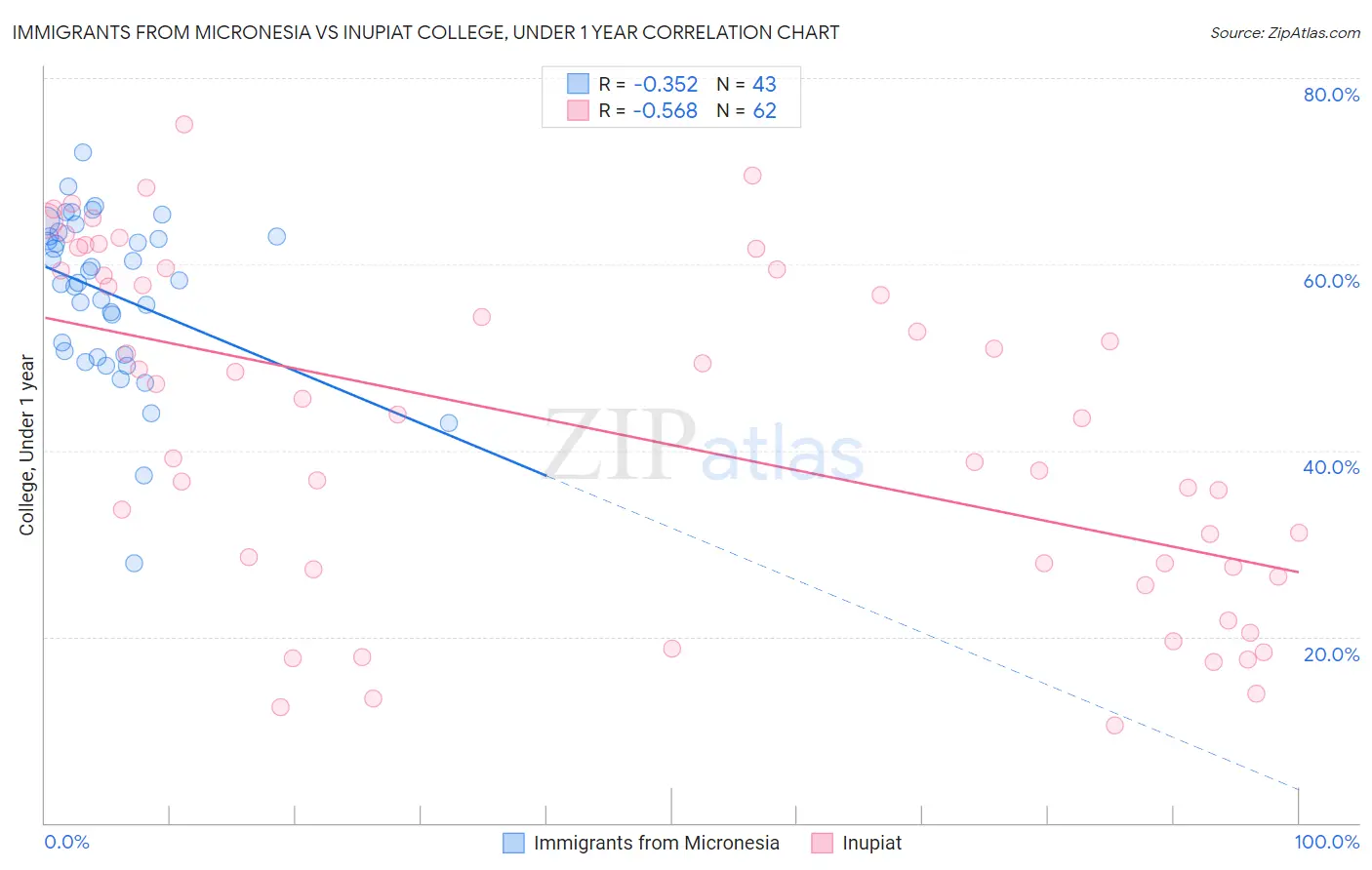 Immigrants from Micronesia vs Inupiat College, Under 1 year